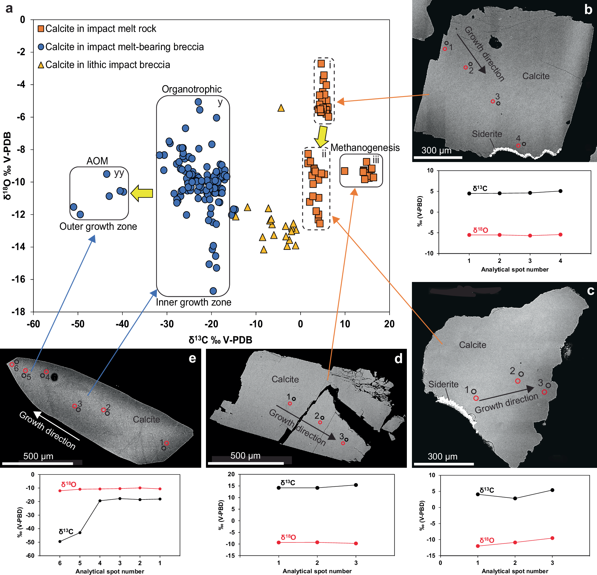 Fig. 4: Stable isotope composition of calcite.