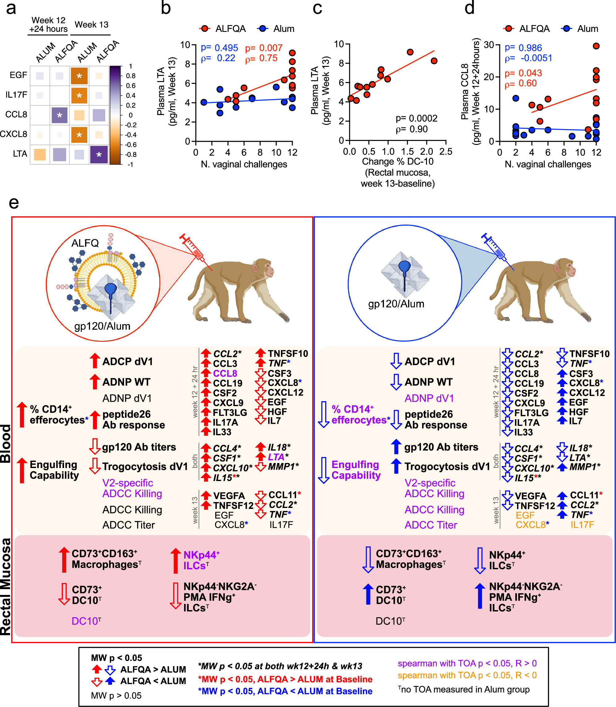 Fig. 6: Targets associated with decreased risk and hypothetical mechanisms of vaccine efficacy.