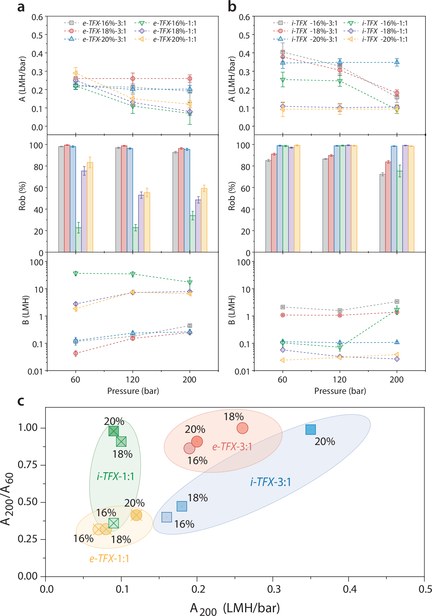 Fig. 2: TFX membrane wet-testing performance.