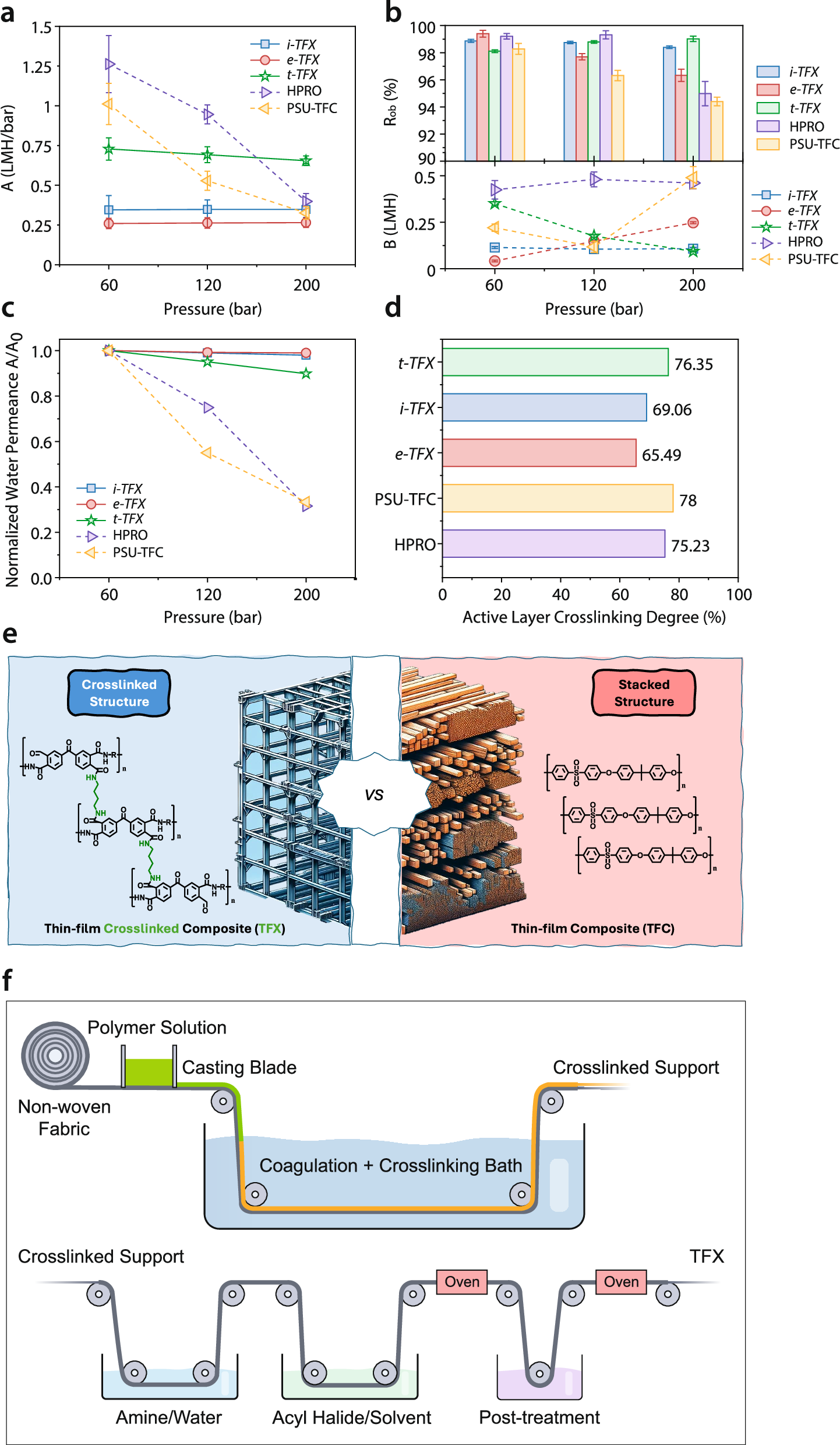 Fig. 3: Tuned TFX membrane wet-testing performance.