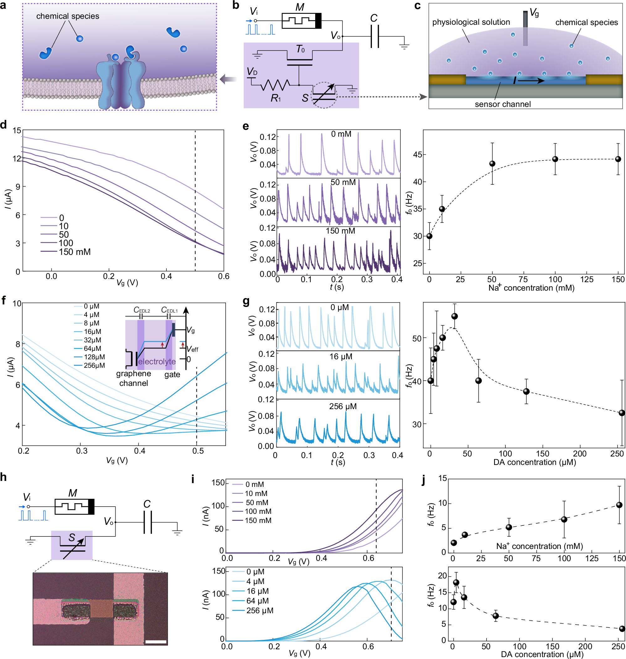 Fig. 3: Chemically modulable artificial neurons emulating neuromodulation.