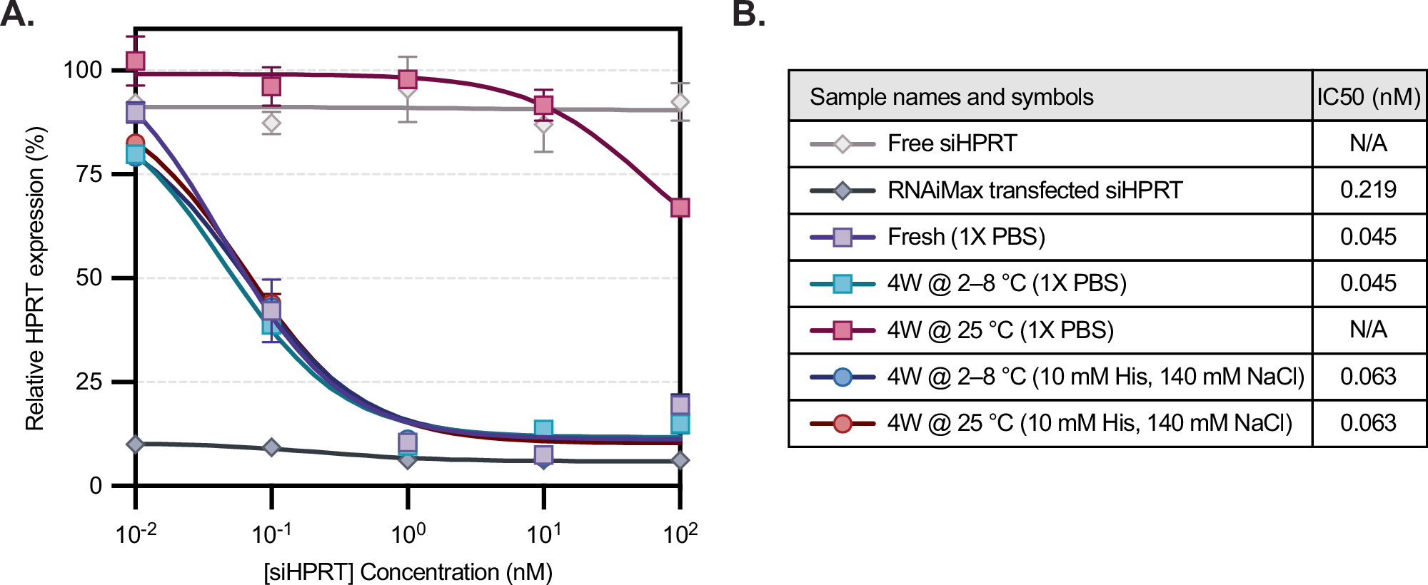 Fig. 5: Storage temperatures and buffer choice impact siRNA-LNP knockdown.