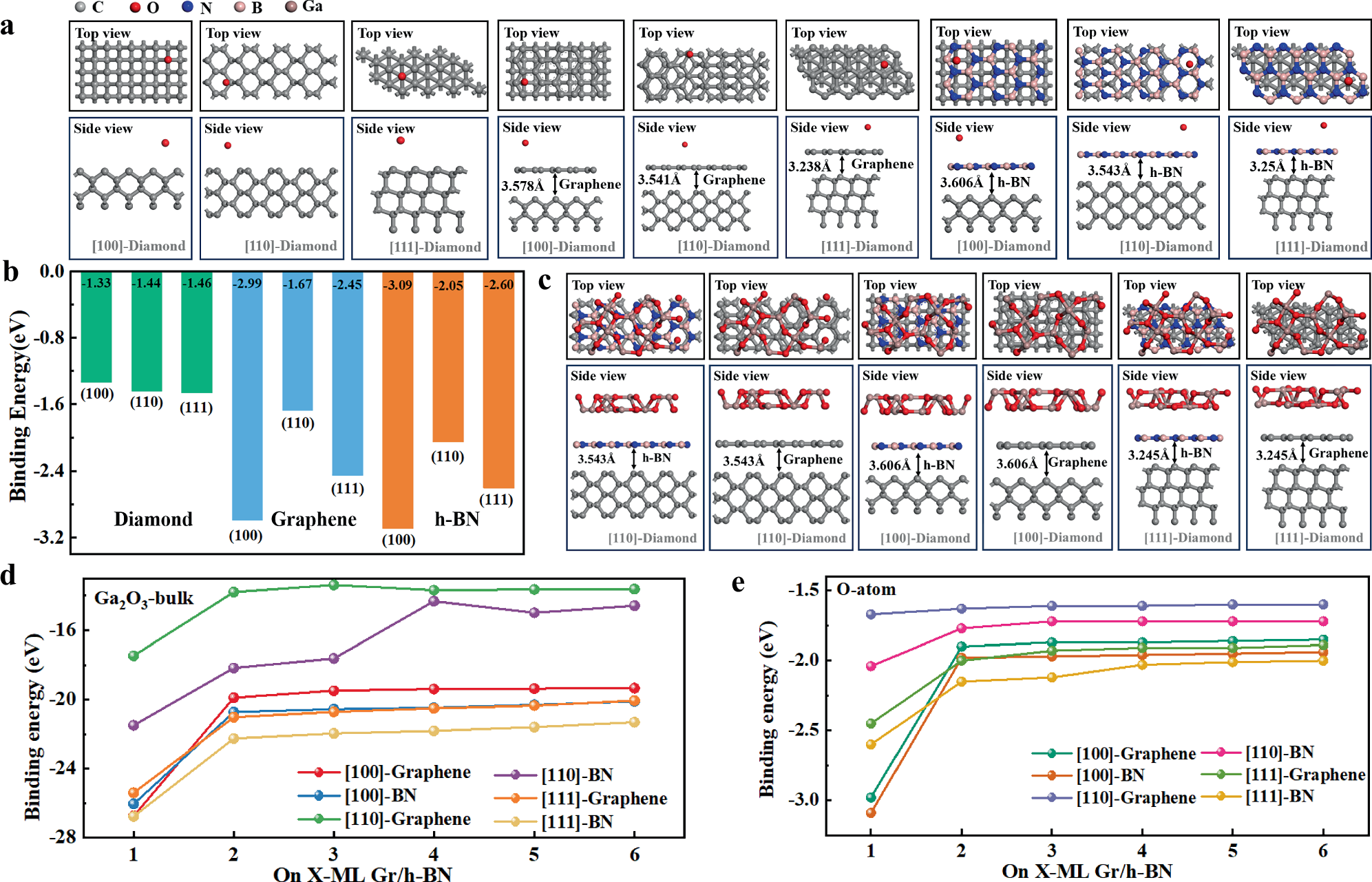 Fig. 1: Adsorption energy calculations of VdW-β-Ga2O3 epitaxy on polycrystalline diamond.