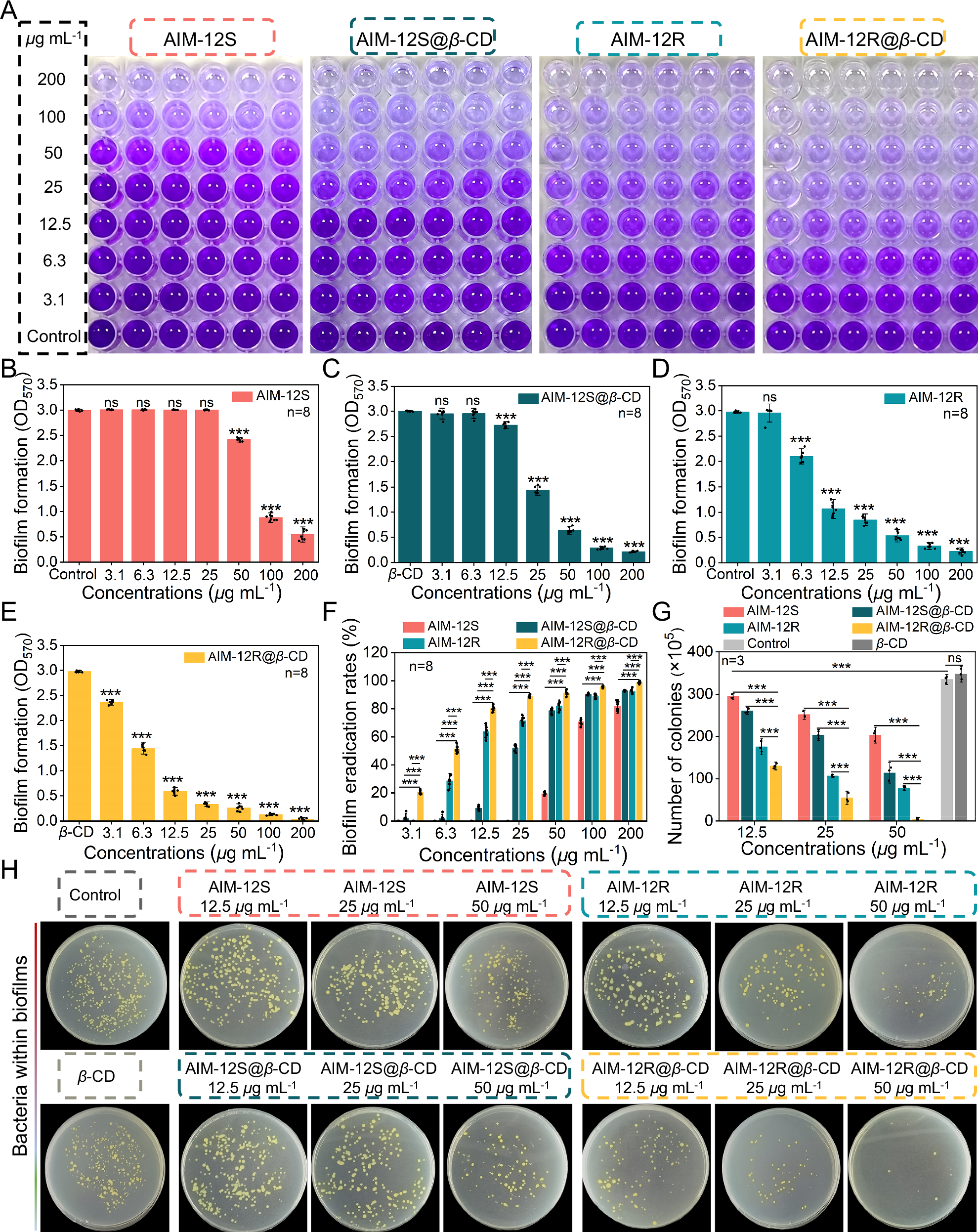 Fig. 5: Eradication of mature Xoo biofilm by AIM-12S/R and their supramolecular materials AIM-12S/R@β-CD.