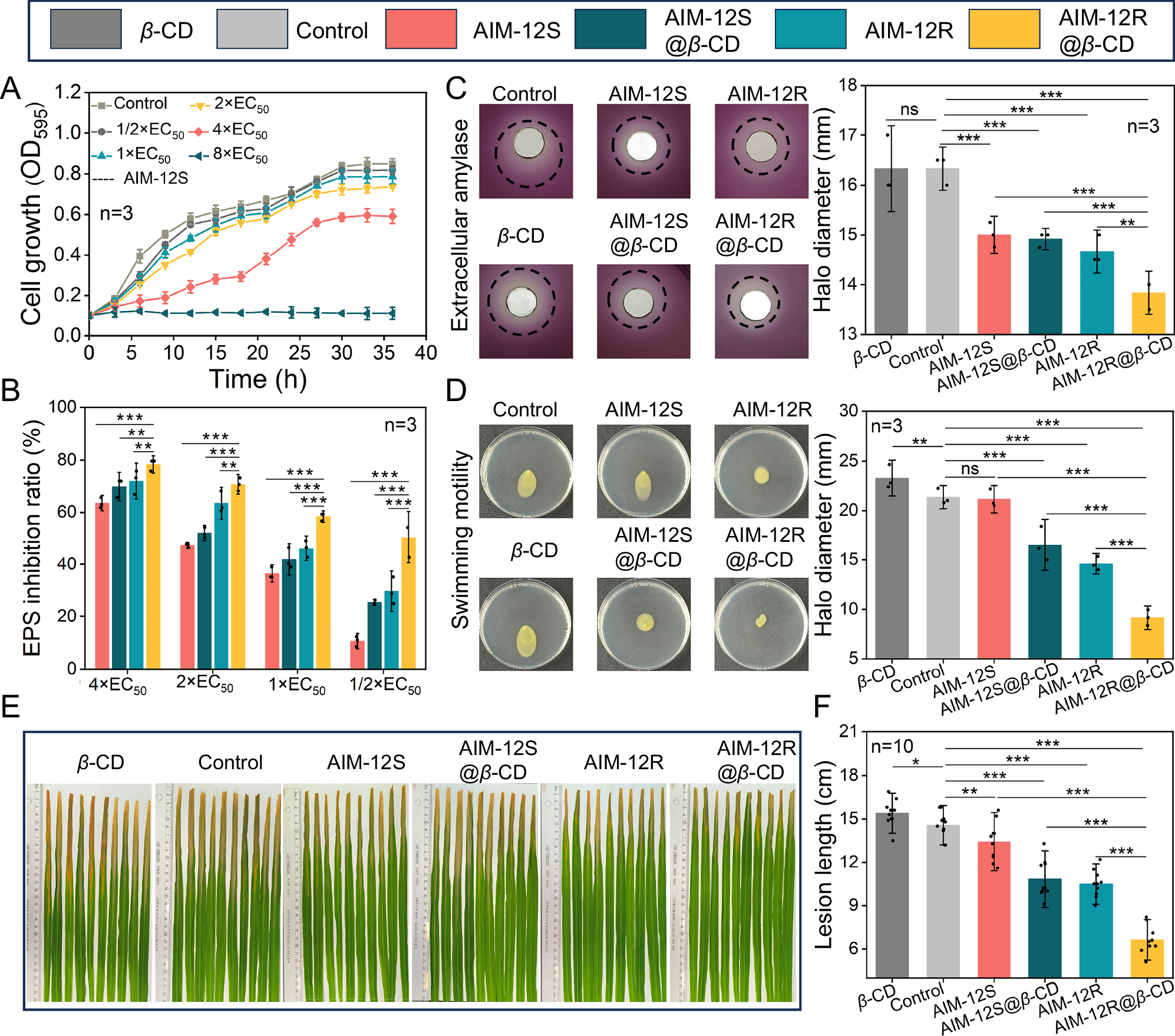 Fig. 6: Inhibition of Xoo virulence factors by AIM-12S/R and their supramolecular materials AIM-12S/R@β-CD.