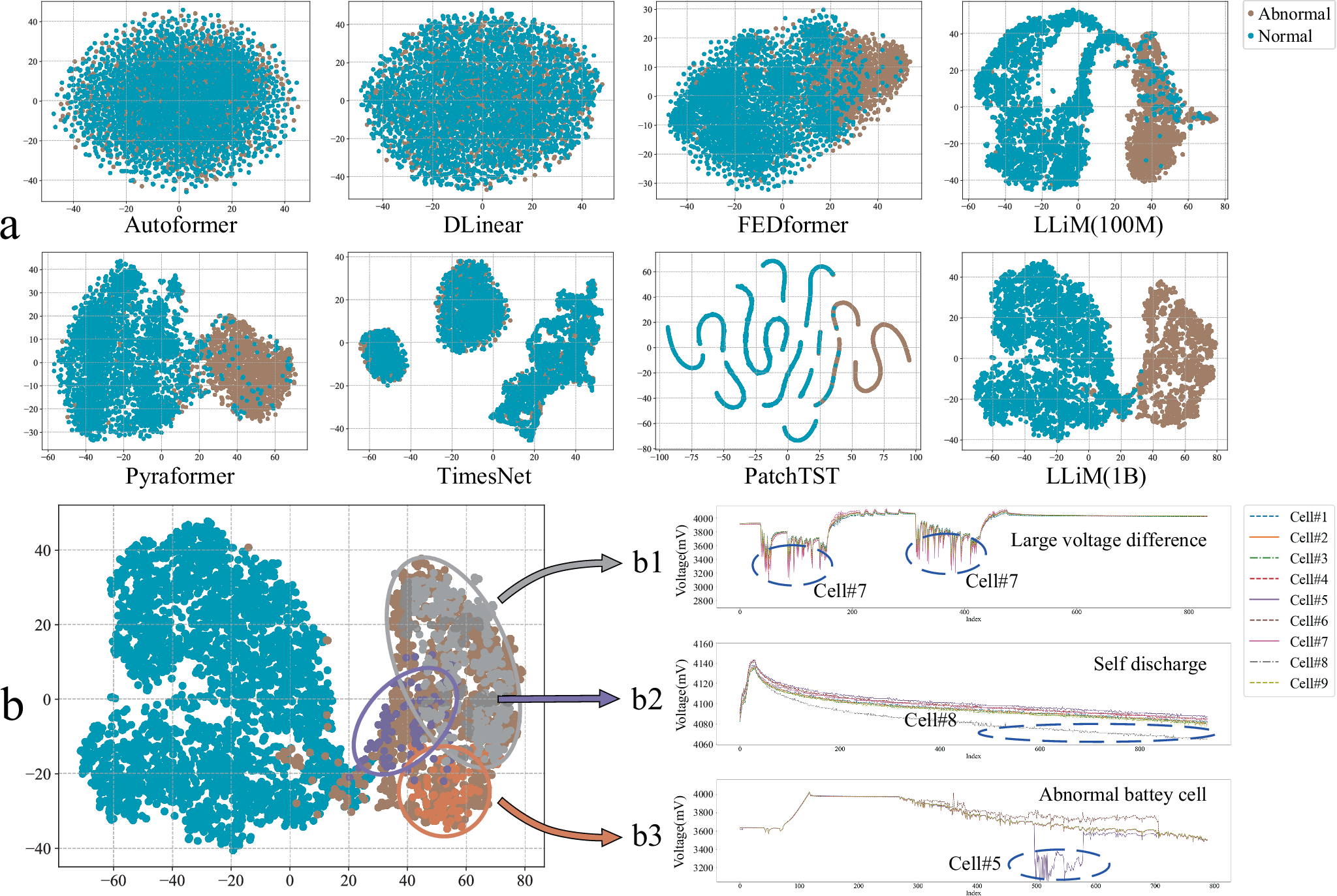 Fig. 3: Illustration of battery data in latent space (brown color denotes abnormal samples and blue color normal ones).