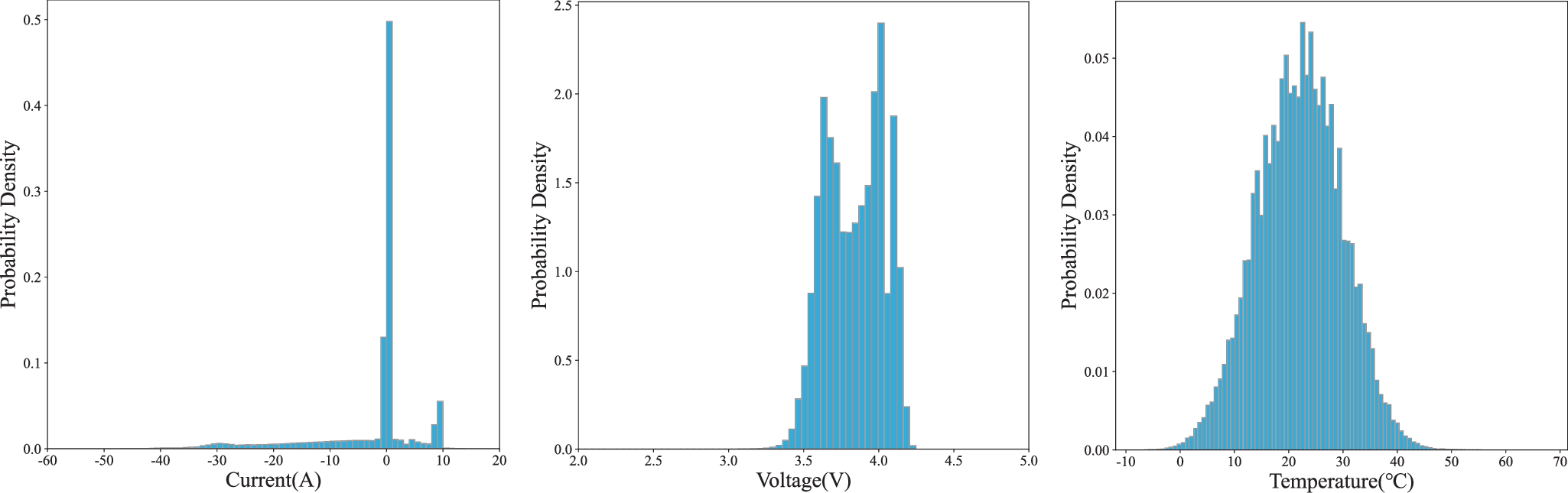 Fig. 6: Distribution of values of BMS data including current, battery cell voltage and temperature.