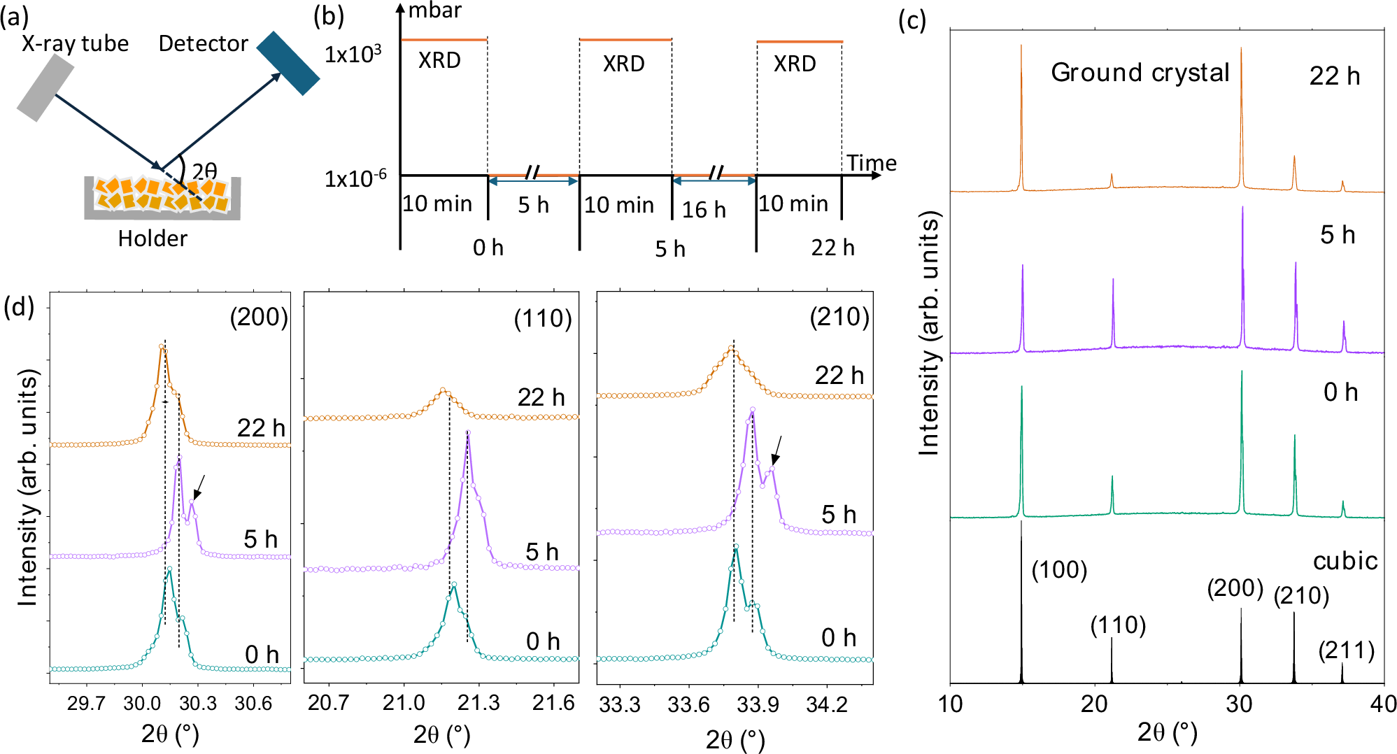 Fig. 2: Evolution of MAPbBr3 crystal structure with vacuum exposure.