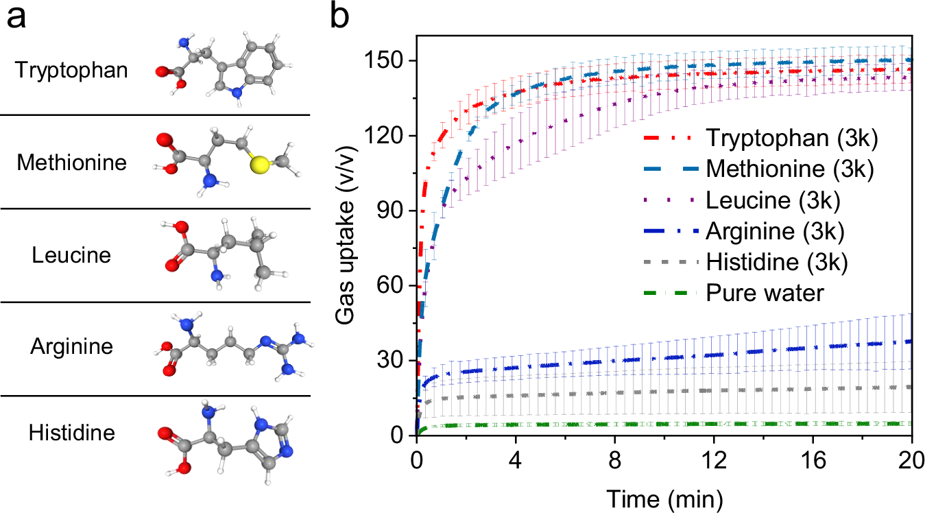 Fig. 6: Methane hydrate formation from AM-Ice synthesized with different amino acids.