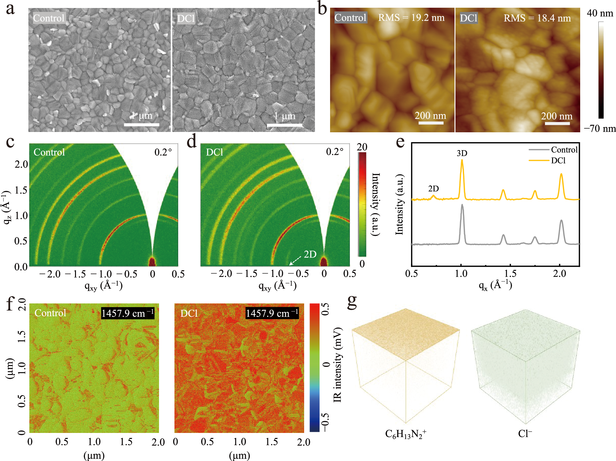 Fig. 1: Morphology and crystallinity of perovskite films.