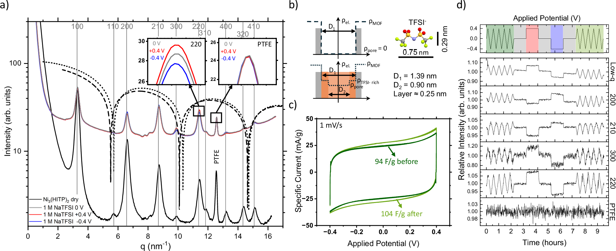 Fig. 3: Effect of anion pinning and applied voltage sequences on the scattering profile of Ni3(HITP)2 electrodes.