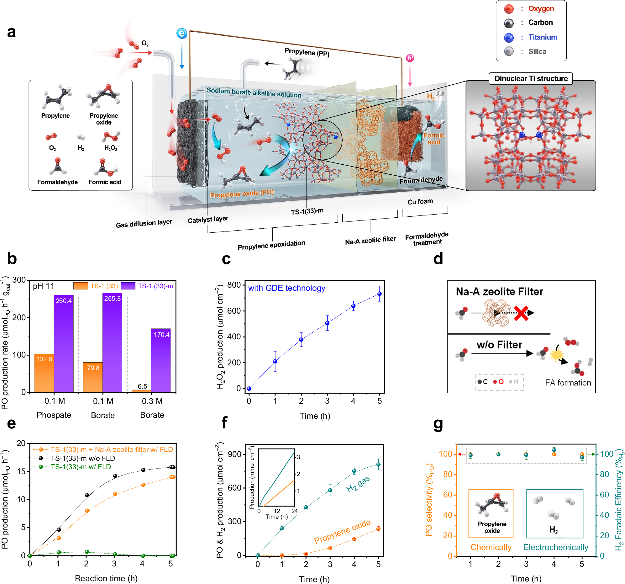 Fig. 4: Performance of the unassisted electro-heterogeneous catalytic system in an alkaline electrolyte.