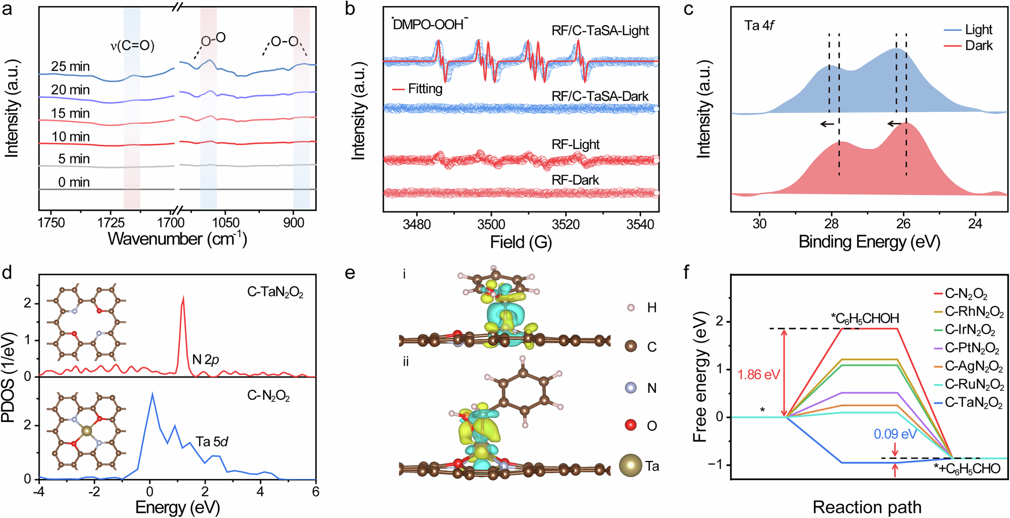 Fig. 4: Mechanism of H2O2 and high value-added benzaldehyde photosynthesis of RF/C-TaSA and RF.