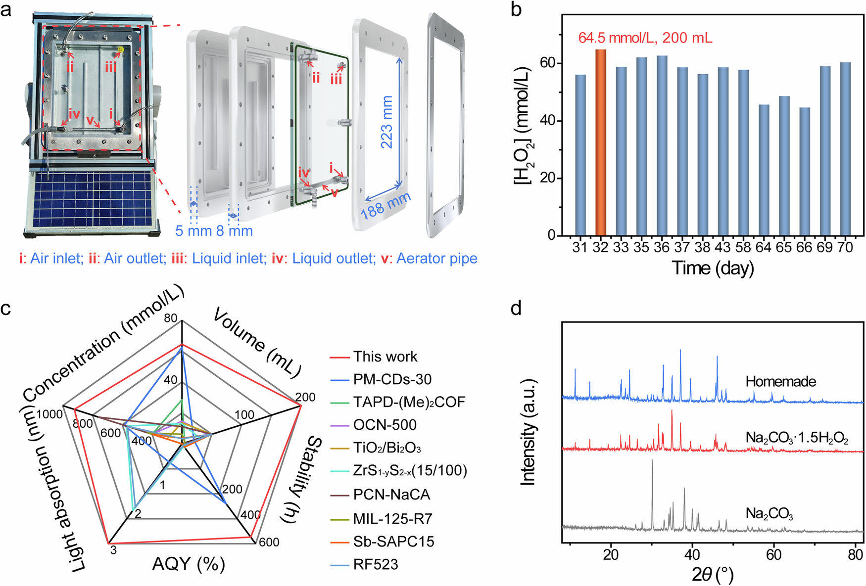 Fig. 5: Performance of homemade solar-powered device.