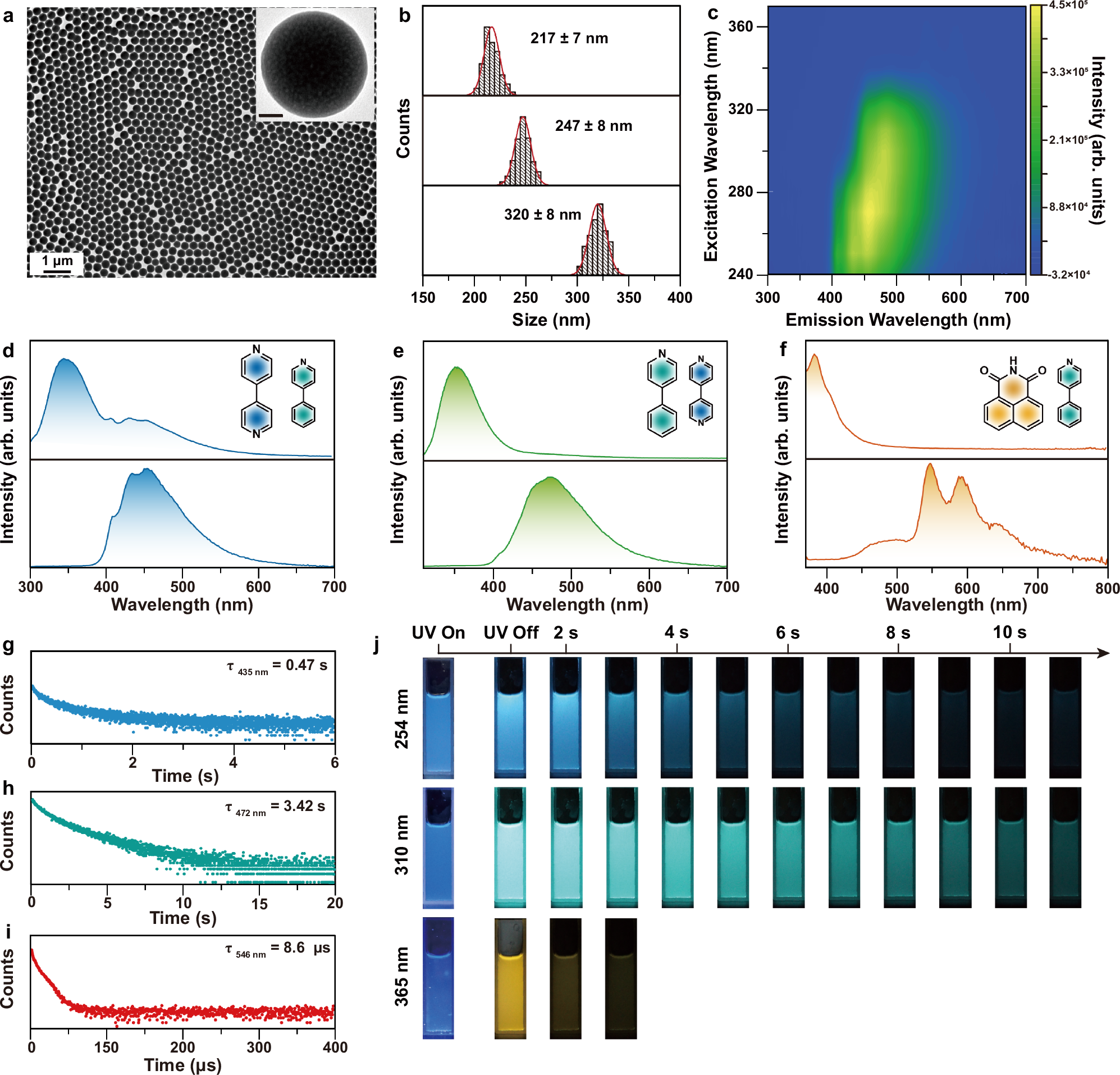 Fig. 2: Characterization of core@shell@shell SiO2 microparticles (MPs) doped with 4-PP, 1,8-NP, and 4,4’-BP in their core, first shell, and second shell layers, respectively.