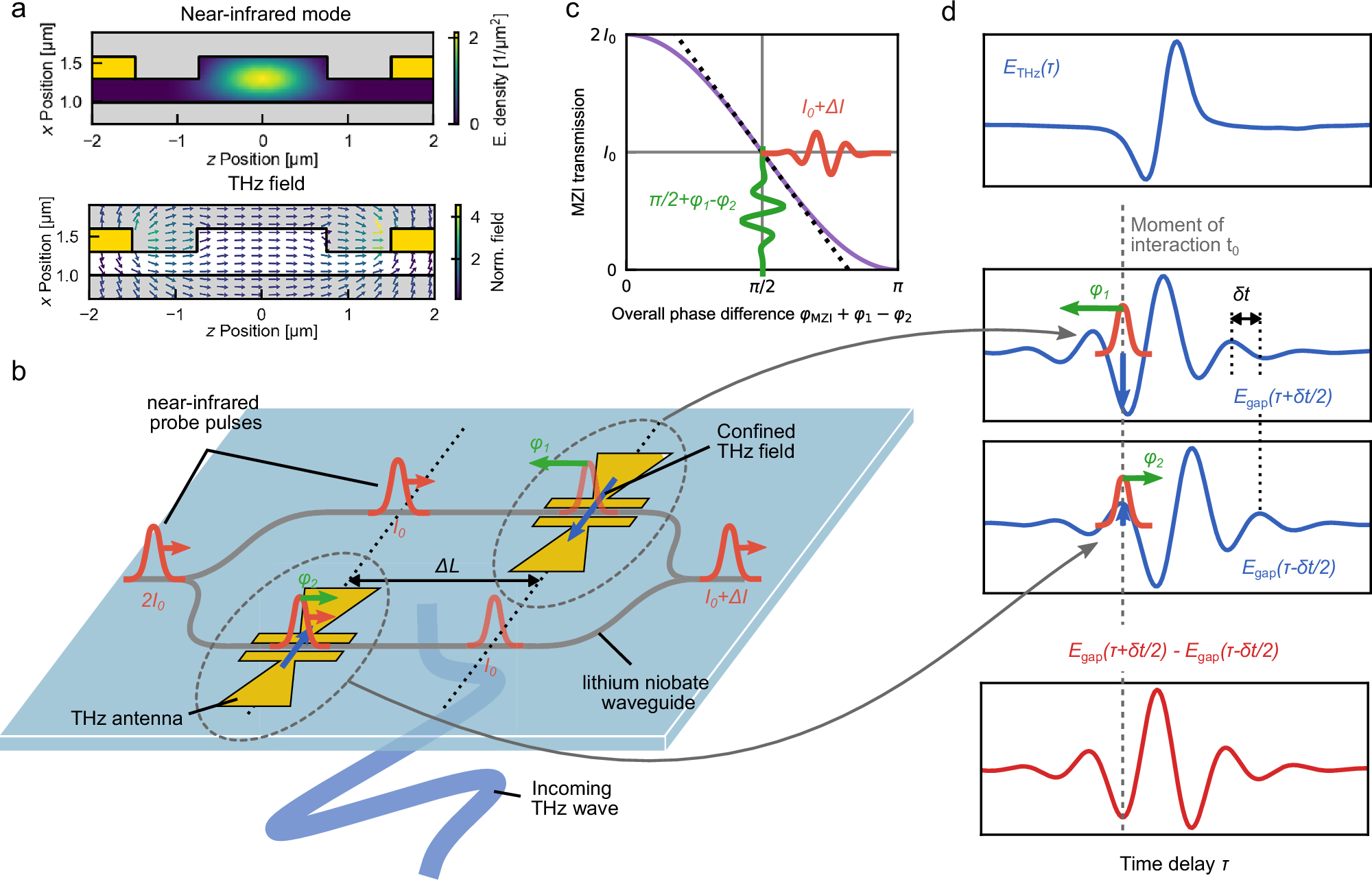 Fig. 1: Principle of integrated THz detection with shifted antennas in a Mach-Zehnder interferometer.