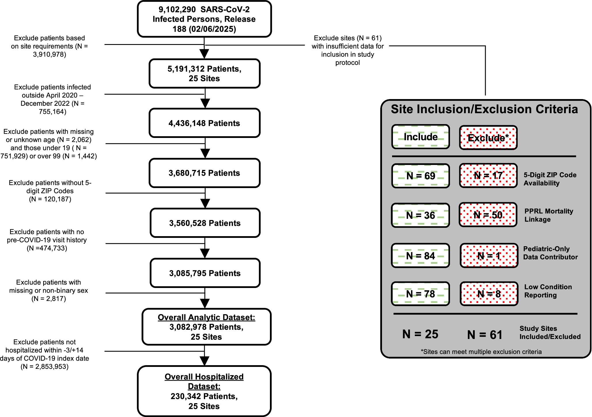 Fig. 1: Cohort Selection Flow Diagram.