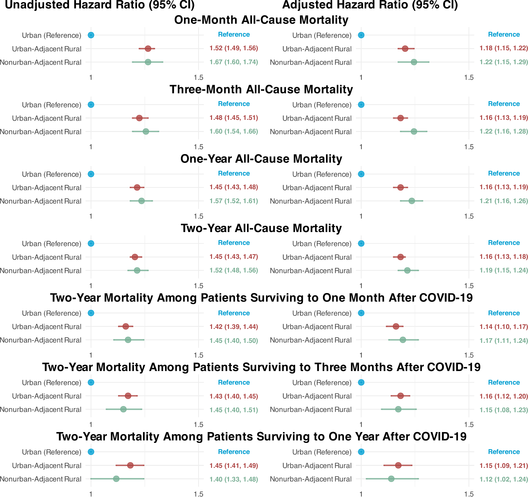 Fig. 6: Unadjusted and adjusted hazard ratio for all-cause mortality among patients hospitalized after an acute SARS-CoV-2 infection from April 2020 through December 2022 by rurality.