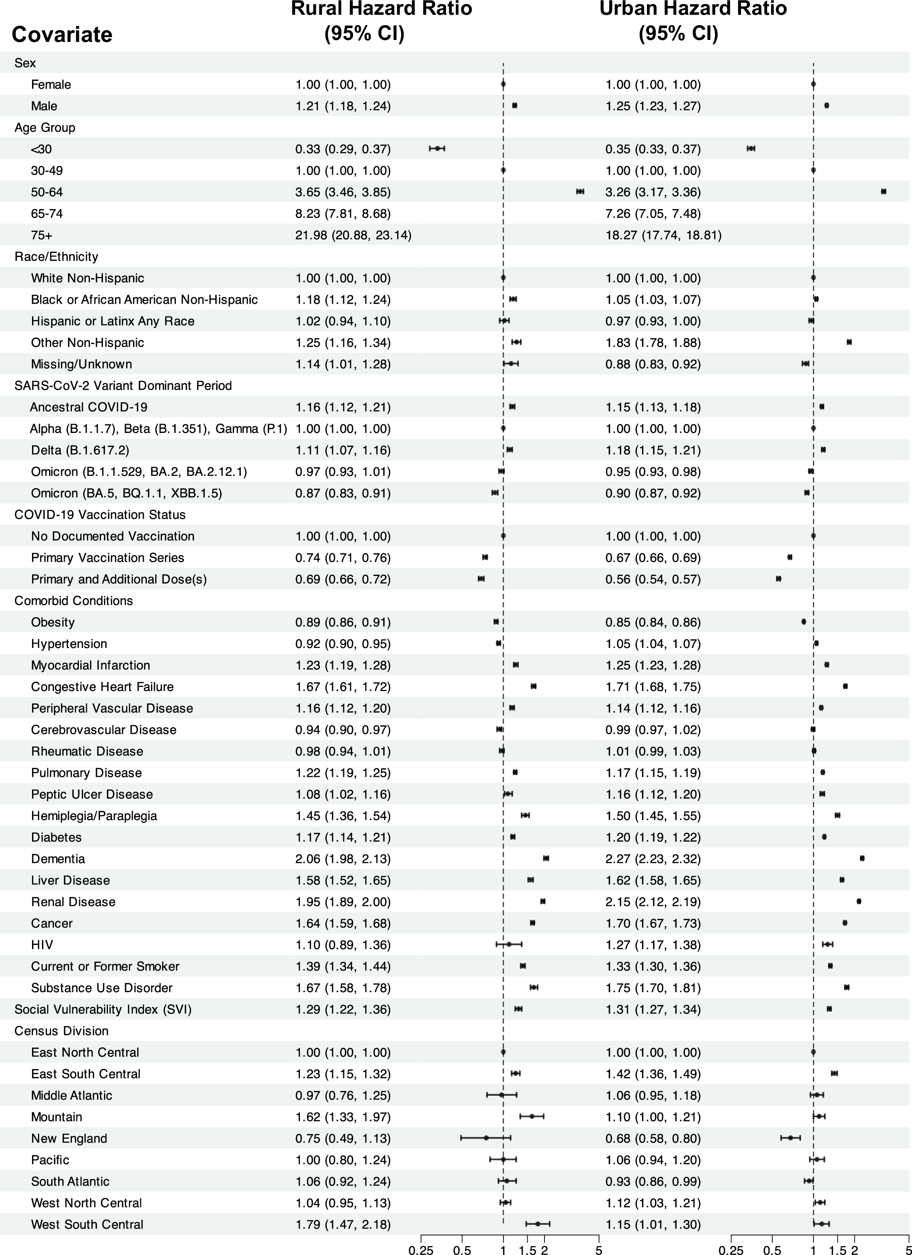 Fig. 7: Adjusted Hazard Ratio for 2-Year Death Among Patients with an Acute SARS-CoV-2 Infection from April 2020 through December 2022 Stratified by Rural-Urban Residency.