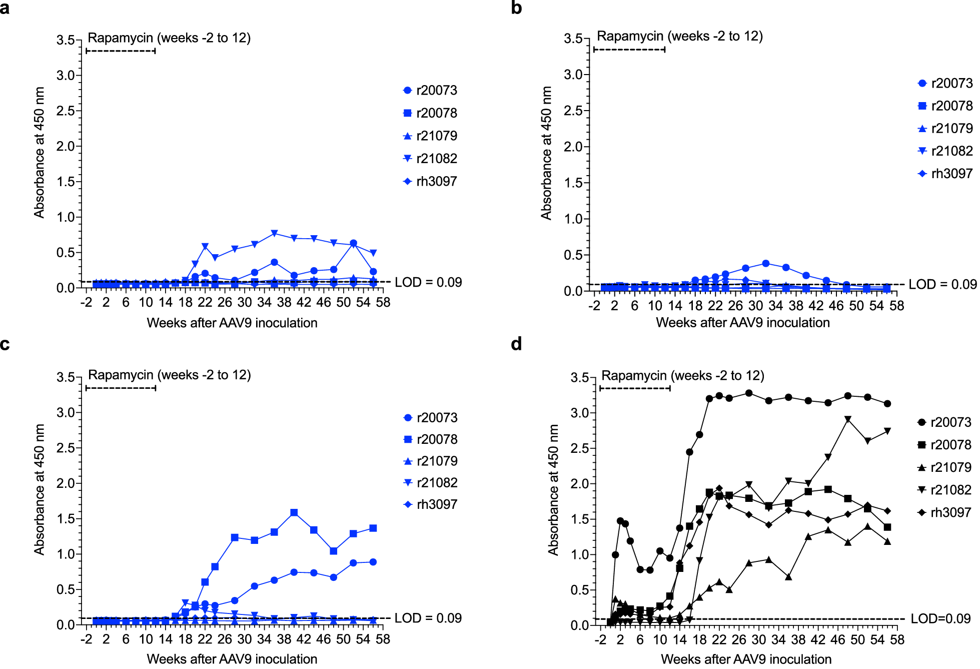 Fig. 3: Rapamycin-mediated immune modulation in monkeys—ADAs.