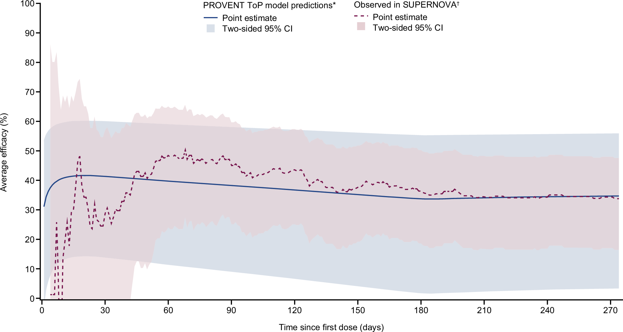 Fig. 5: External assessment of average overall efficacy from PROVENT ToP model using SUPERNOVA data.