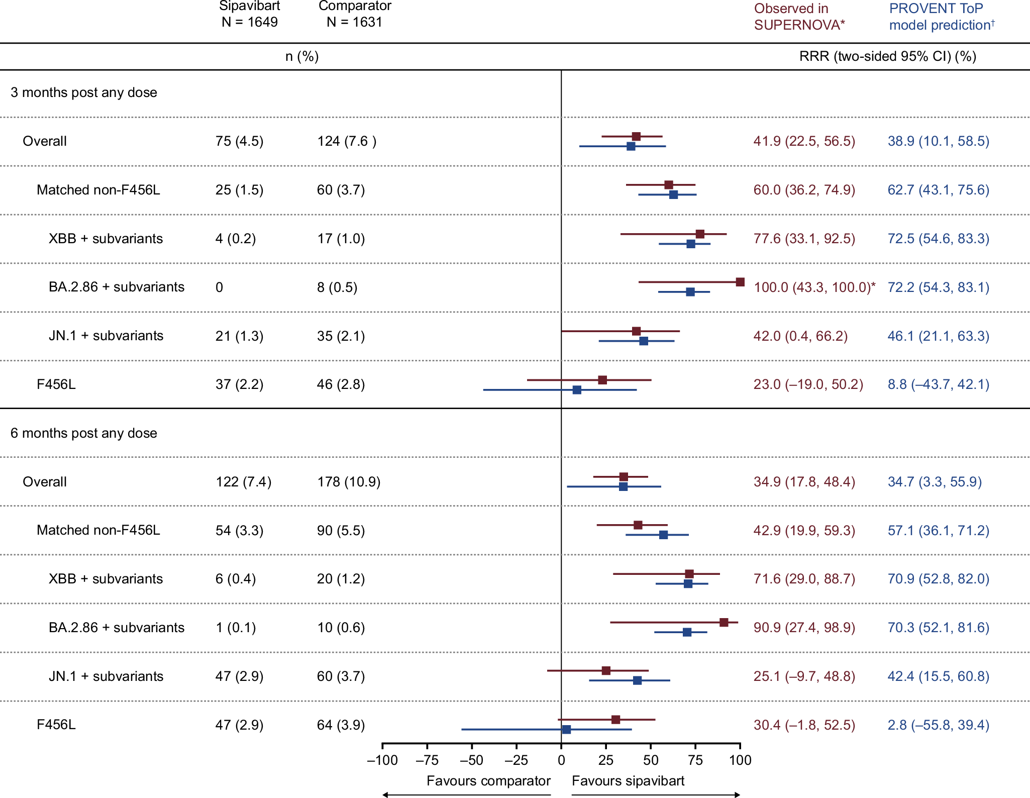 Fig. 6: Forest plot of SUPERNOVA observed efficacy versus PROVENT ToP model predicted efficacy based on SUPERNOVA data.