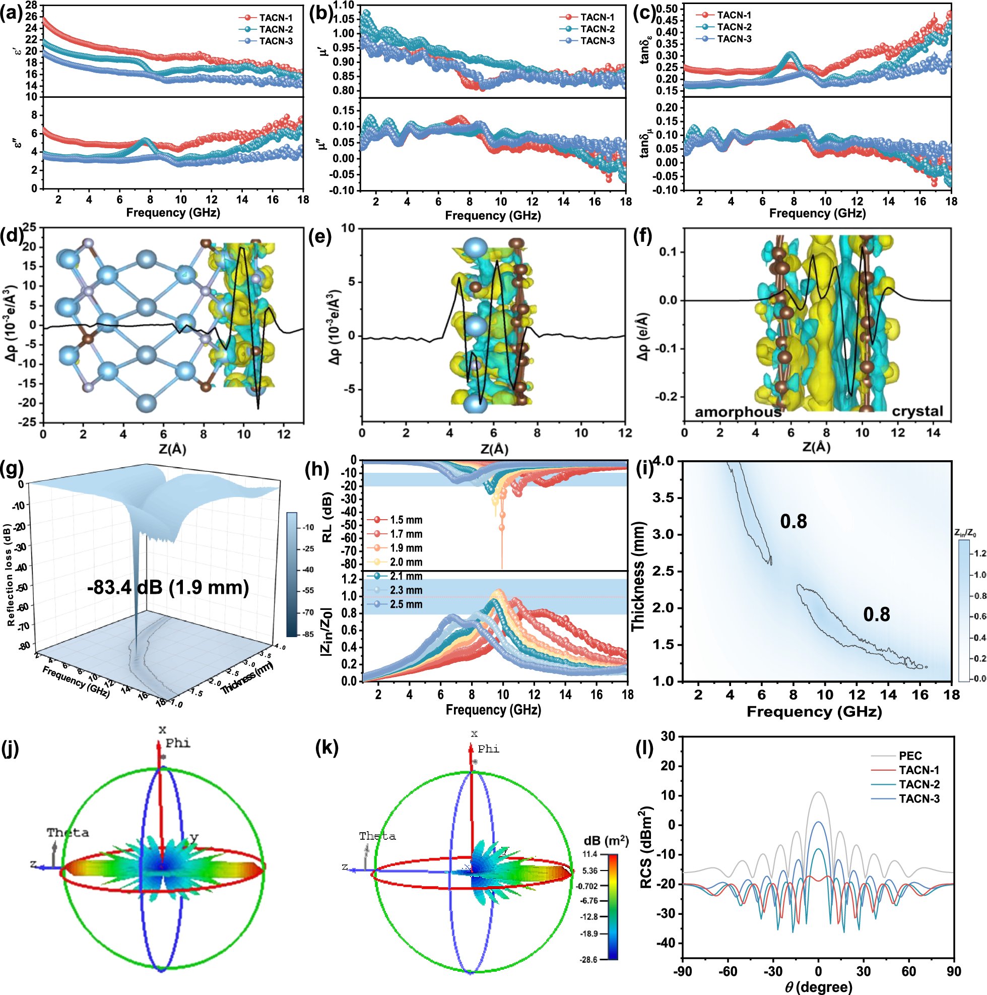 Fig. 4: EMW absorption properties of samples.