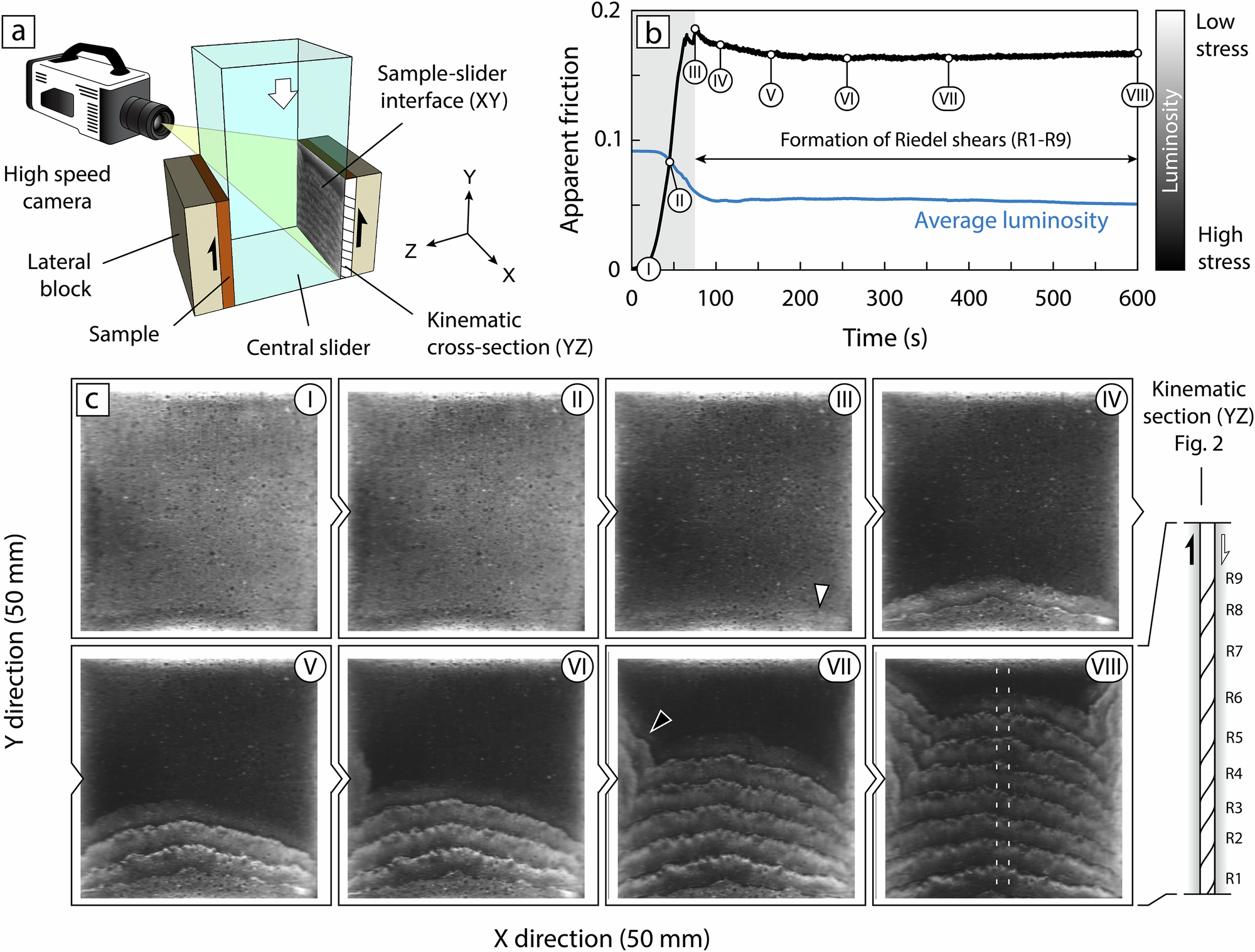 Fig. 1: Experimental setup, shear strength evolution, and fault structure development.