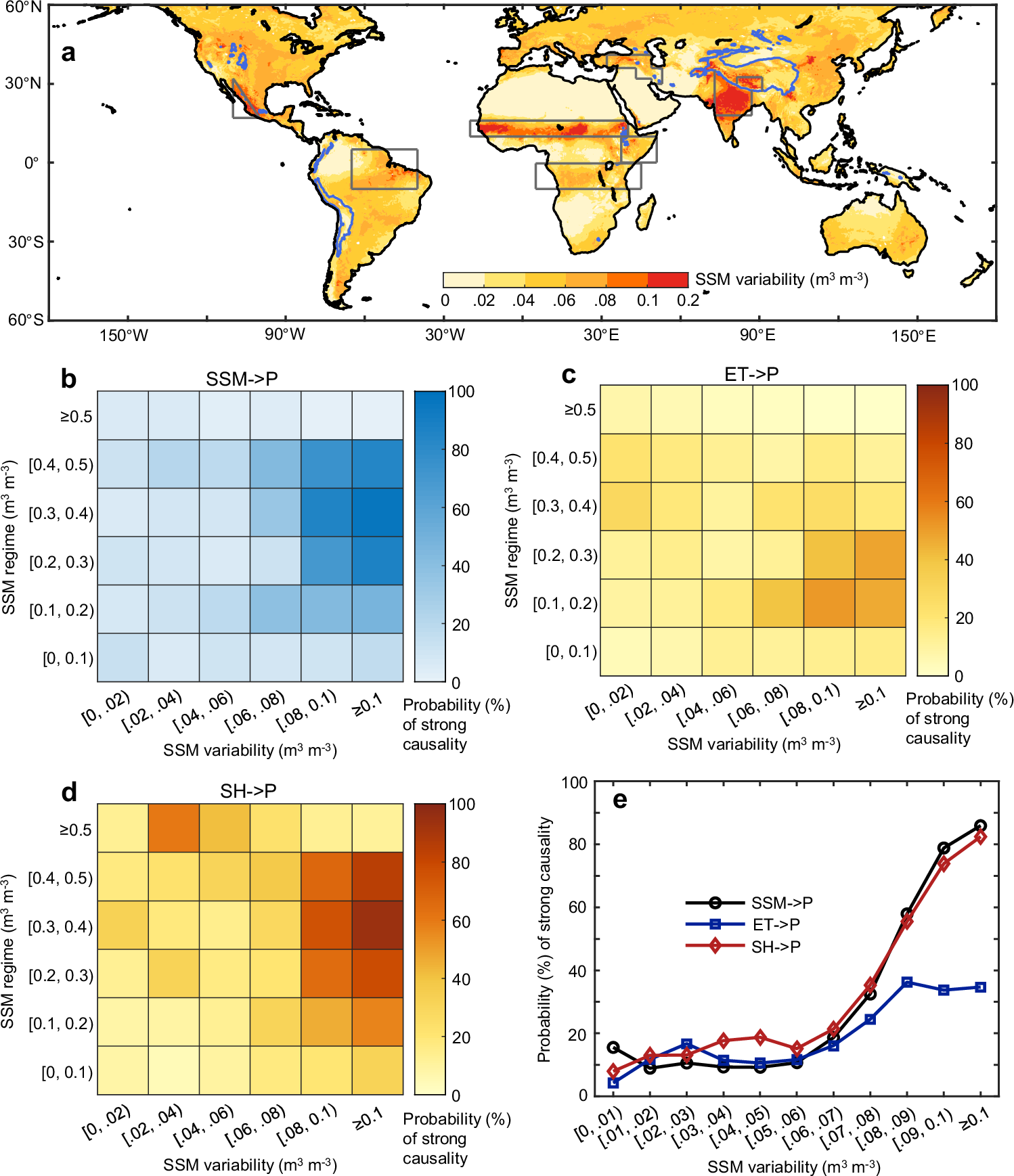 Fig. 3: Relationship between surface soil moisture (SSM) characteristics (variability and regime) and probabilities of strong causality of SSM–precipitation (P) and its sub-processes in boreal warm seasons based on reanalysis.