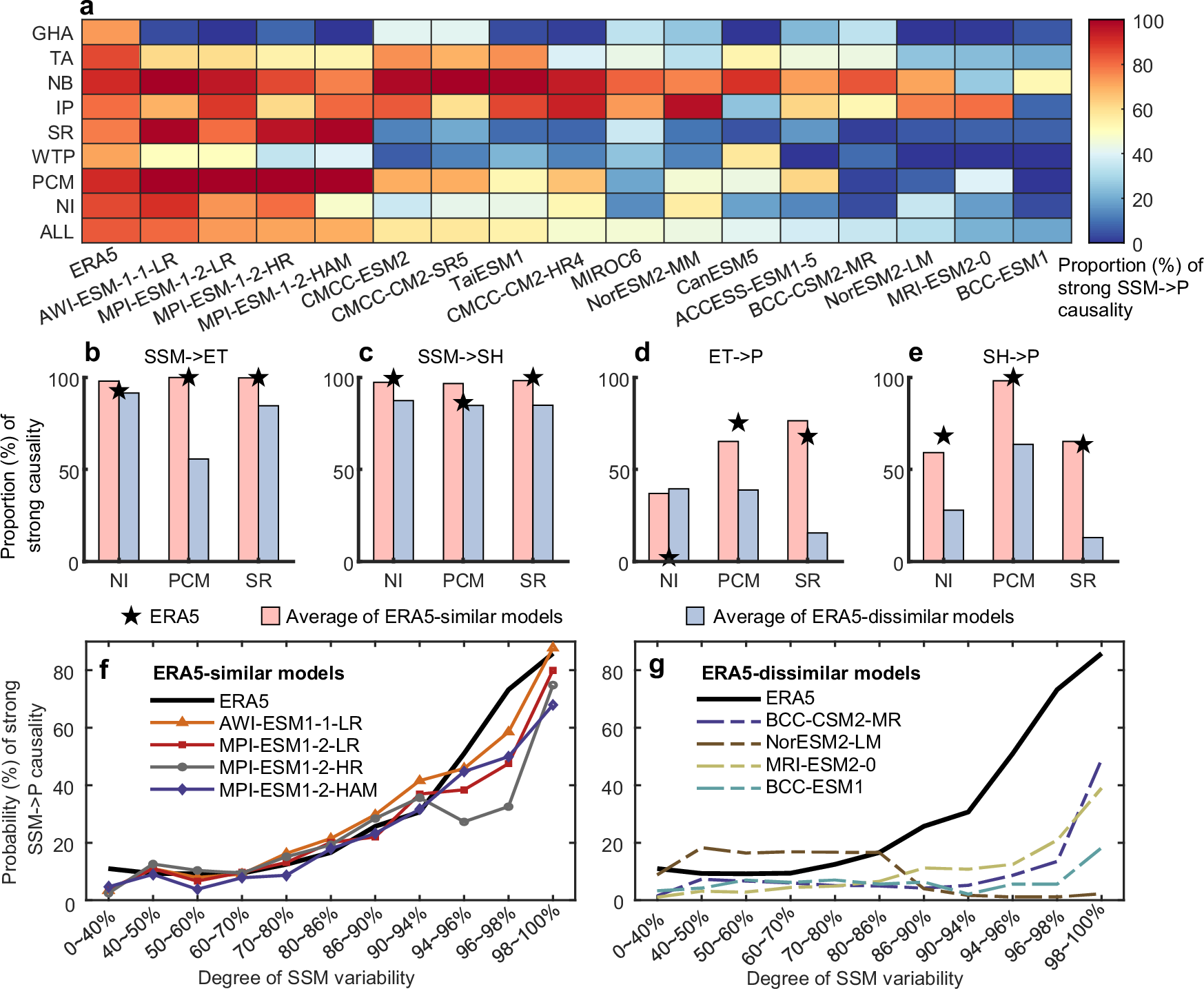 Fig. 4: Process-level evaluation of boreal warm-season surface soil moisture–precipitation (SSM–P) causality based on CMIP6 simulations and reanalysis.