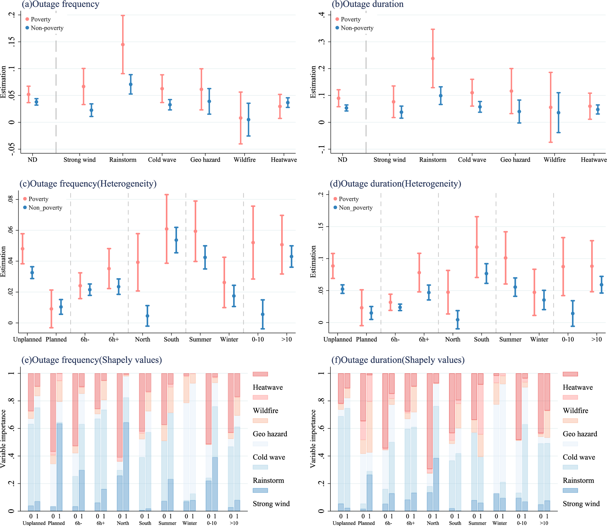 Fig. 2: Heterogeneity of power outages caused by natural disasters.