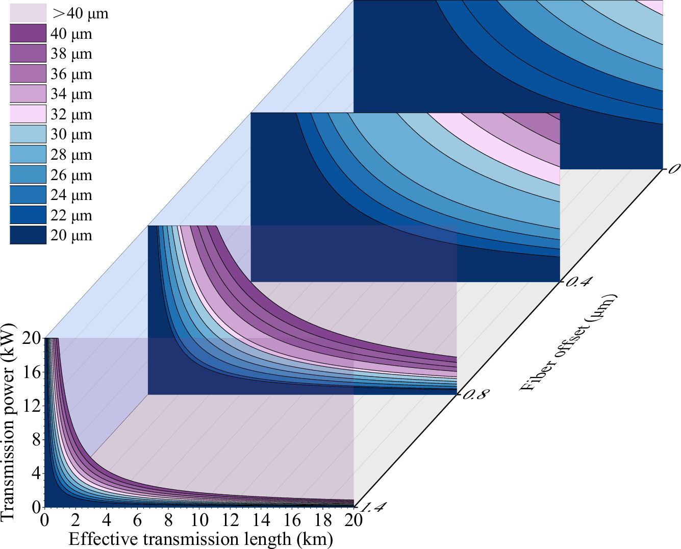 Fig. 6: The scalability of continuous power transmission of AR-HCF in 1 μm spectral band, which is limited by SRS amplified within the silica nested tubes.