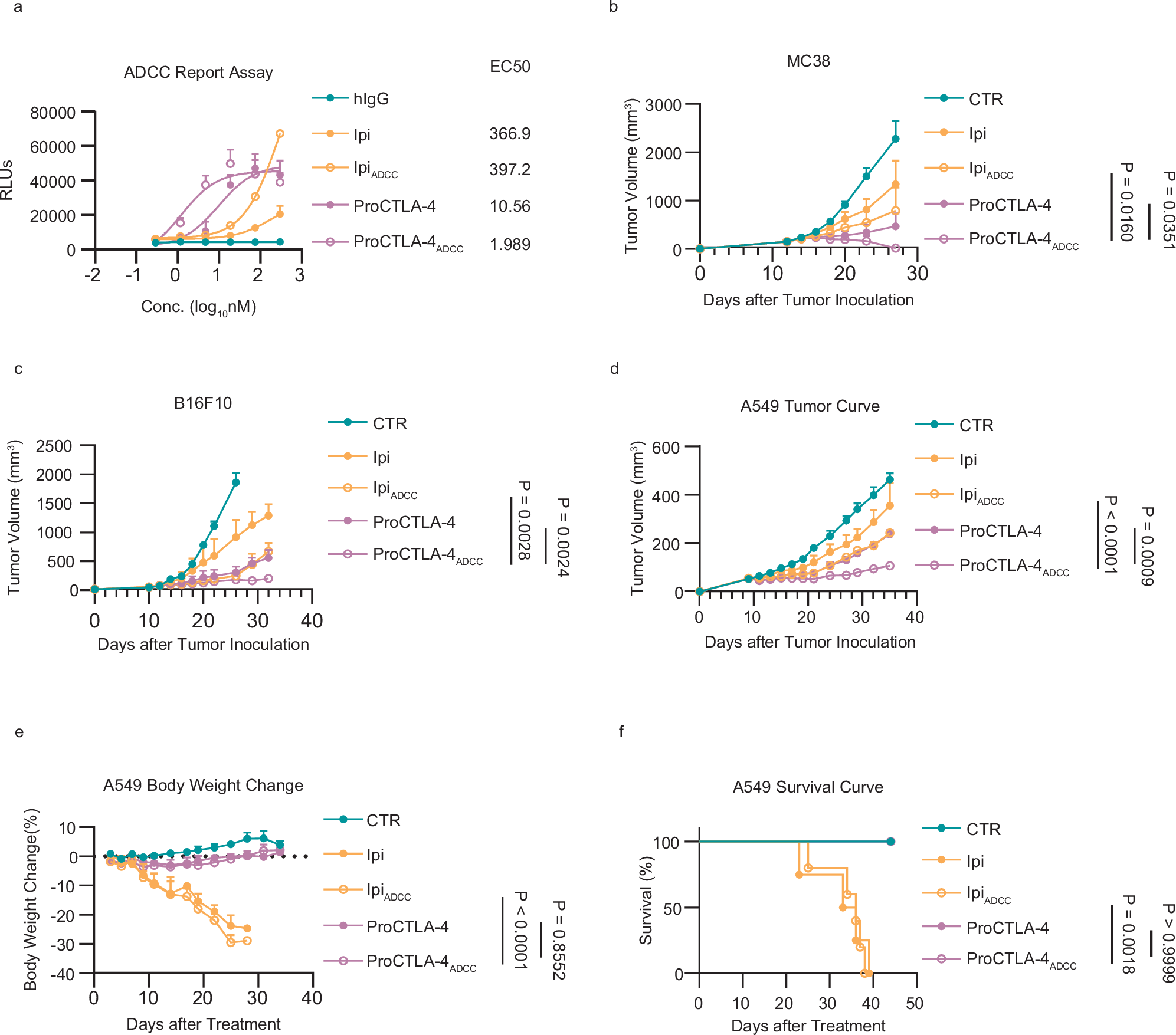 Fig. 4: ProCTLA-4 with ADCC enhanced Fc is boosted for anti-tumor efficacy.