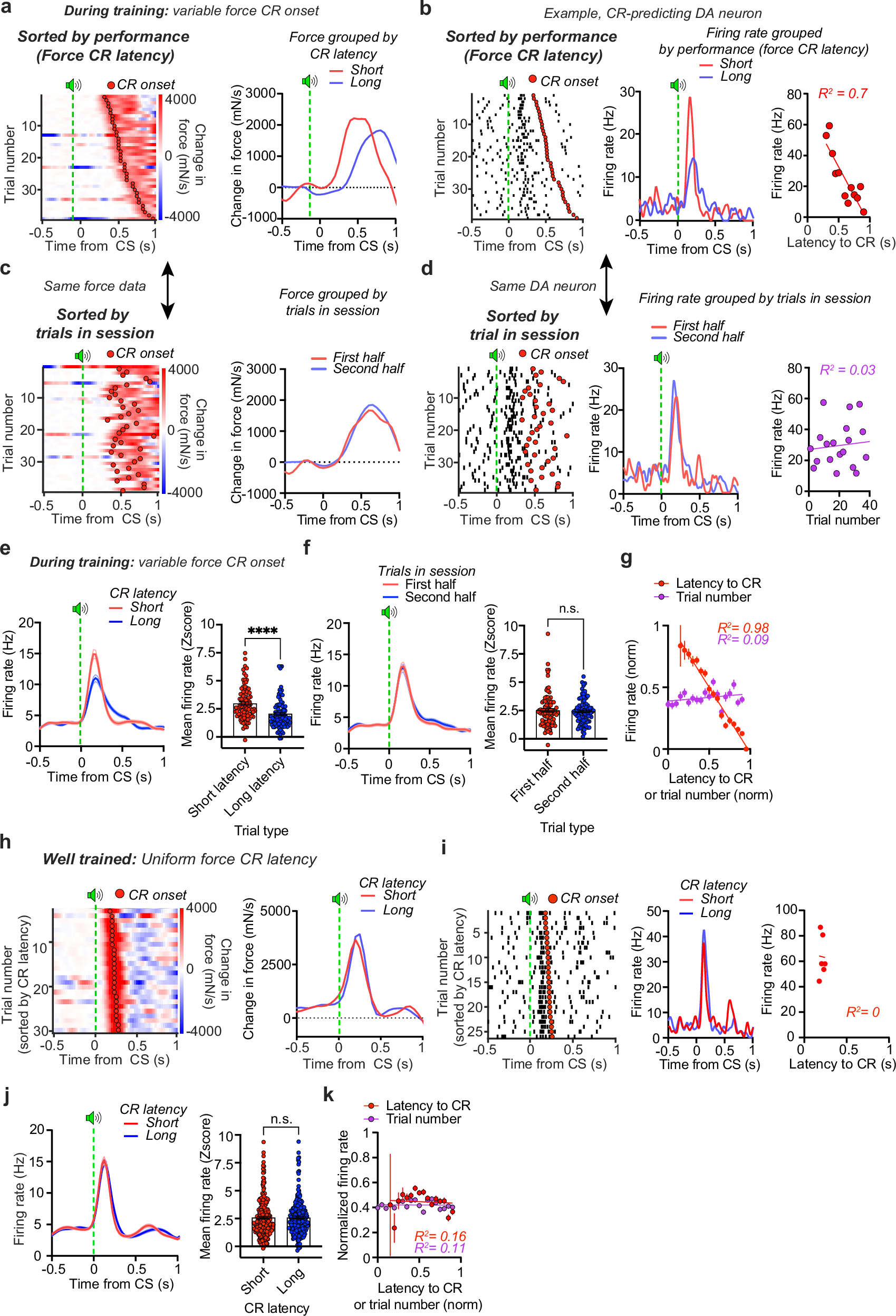 Fig. 7: Variations in DA activity predicts force CR latency rather than reward prediction.
