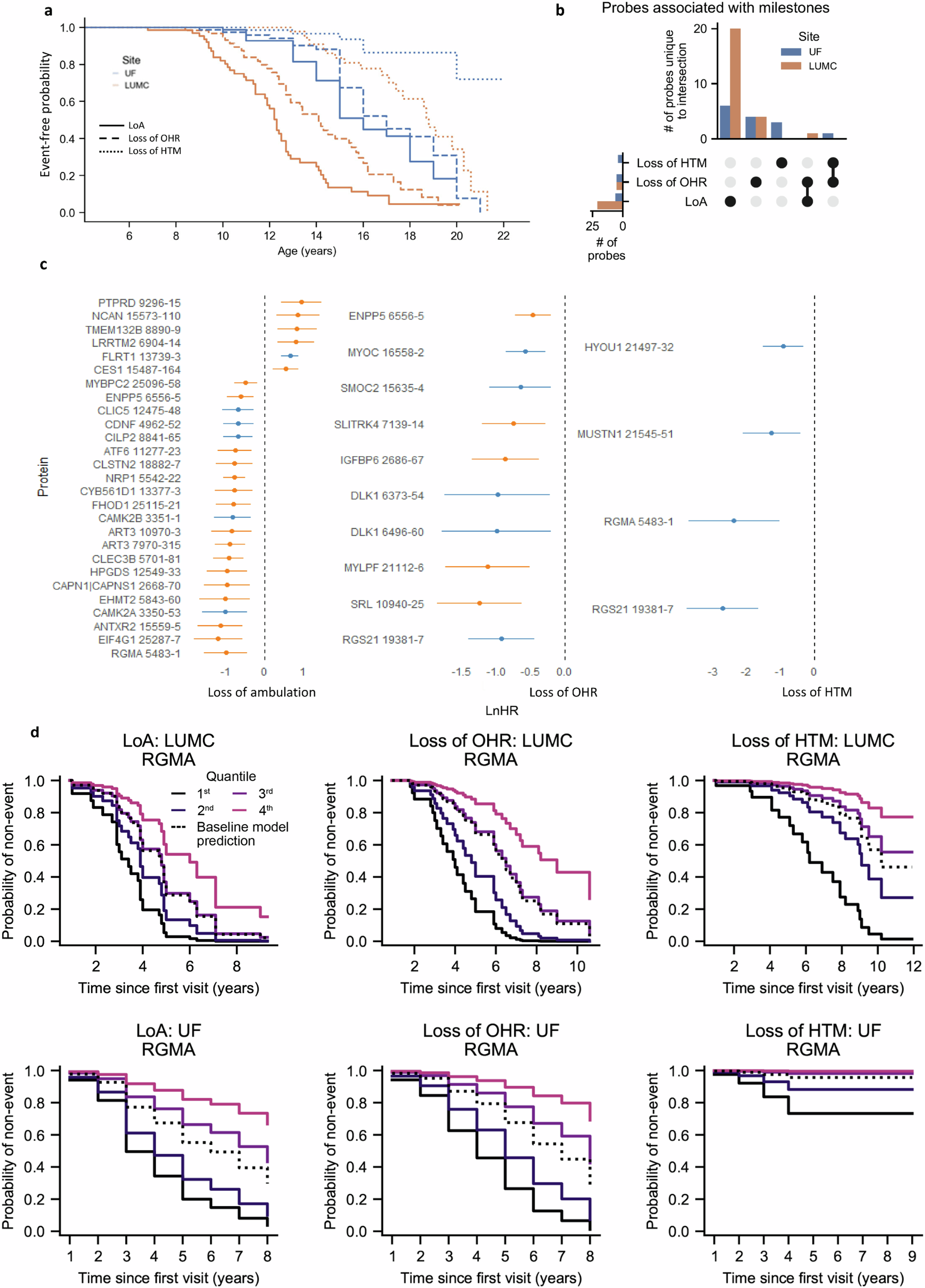 Fig. 4: Associations of serum proteins with clinical milestones.