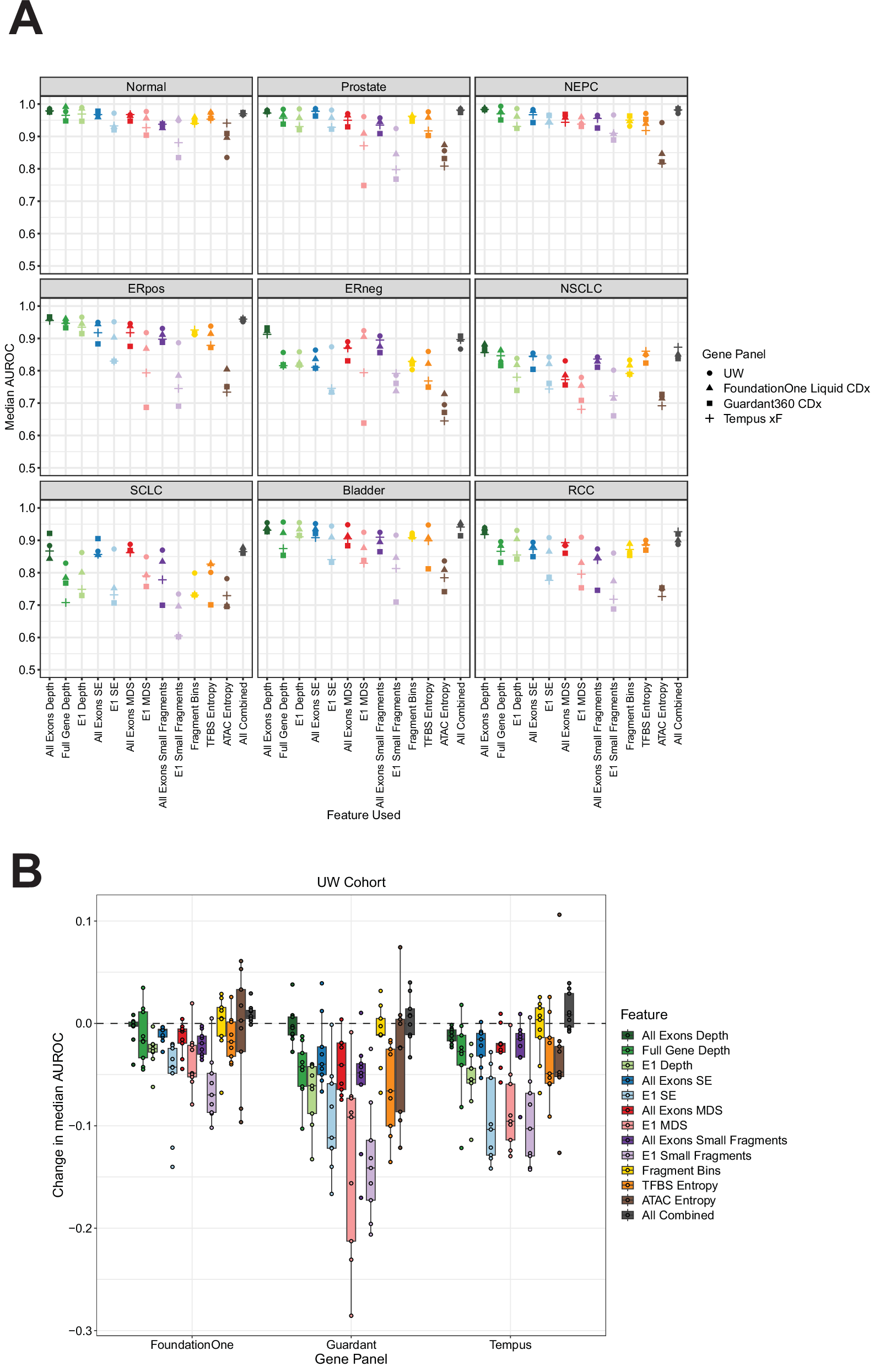 Fig. 4: Fragmentomics metric performance in commercial targeted panels in the UW cohort.