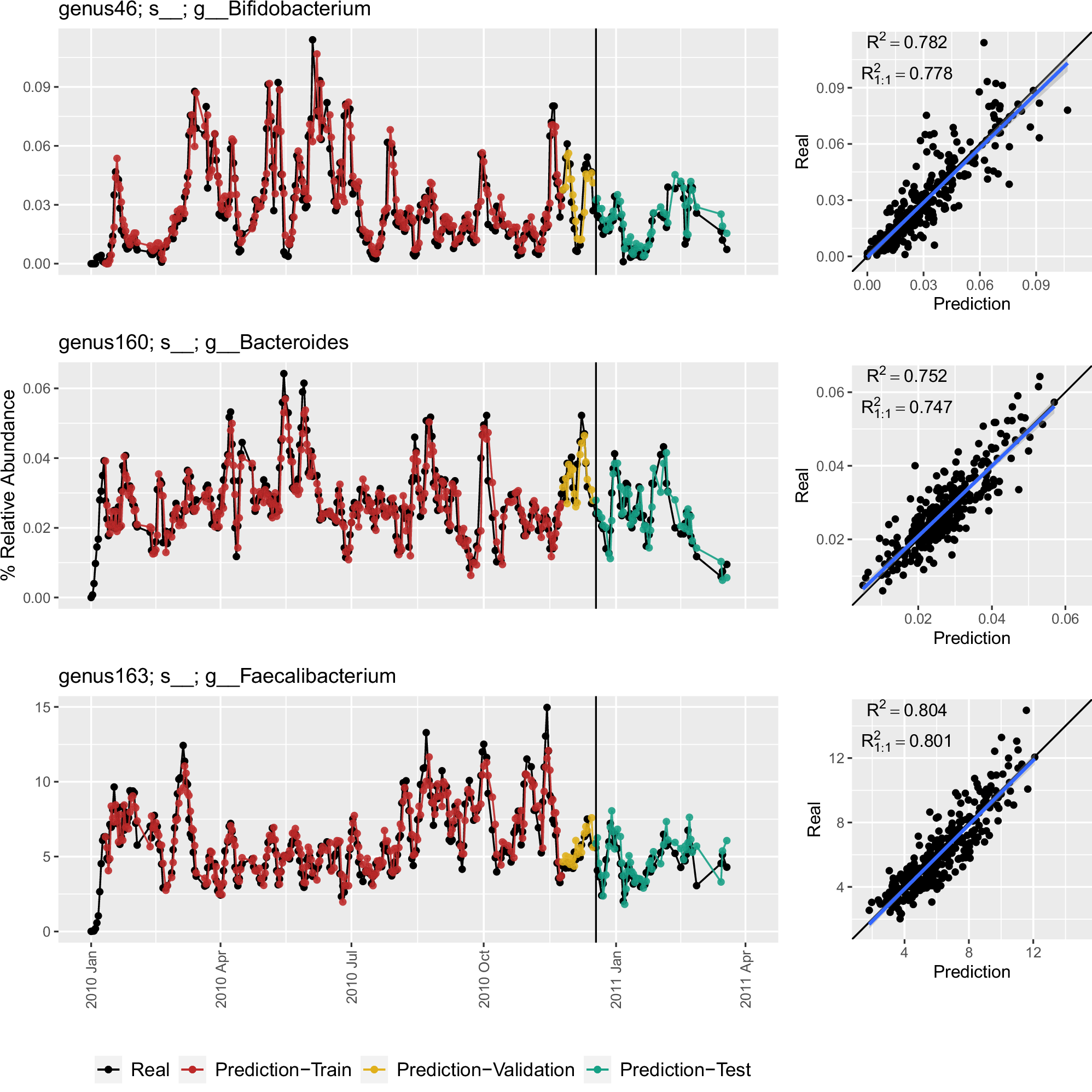 Fig. 8: Examples of model performance on the time series of a few select genera from a dataset from the human gut.