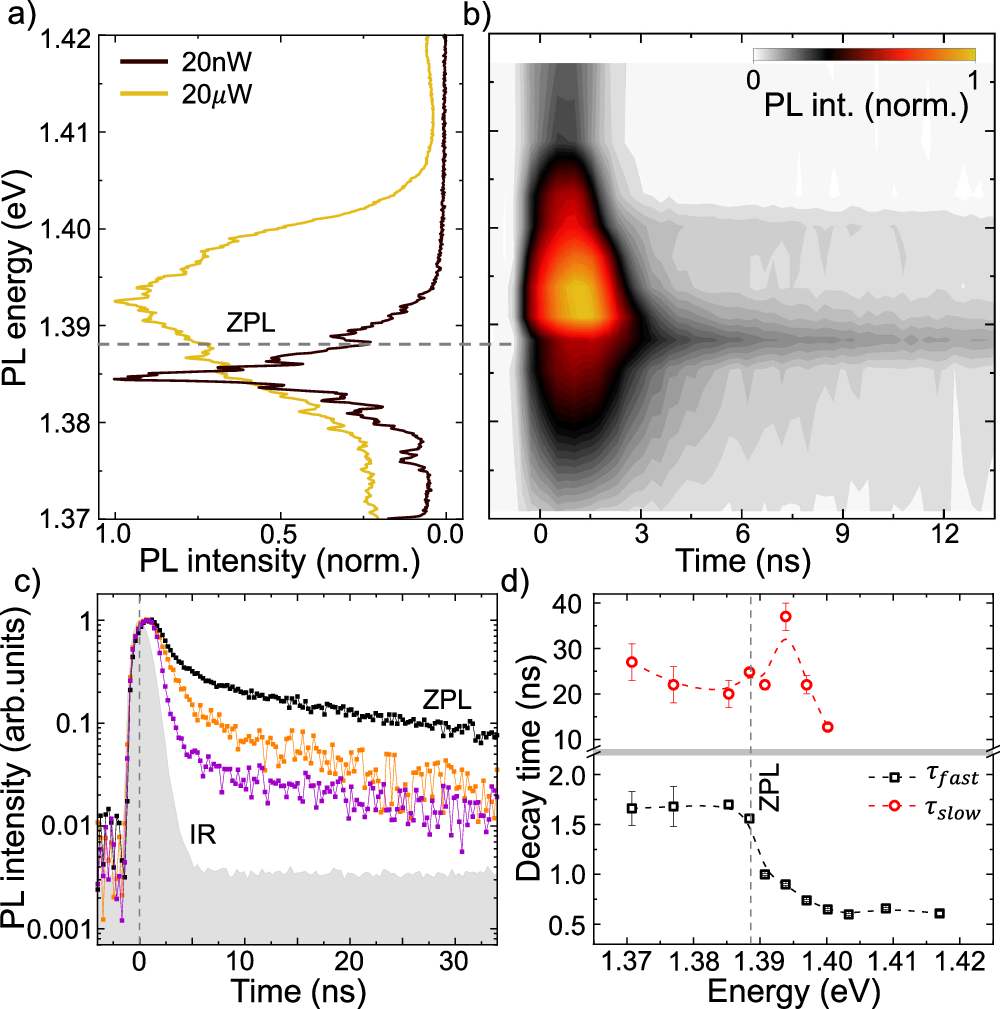 Fig. 5: Temporal evolution of the phonon sidebands in the IX emission.