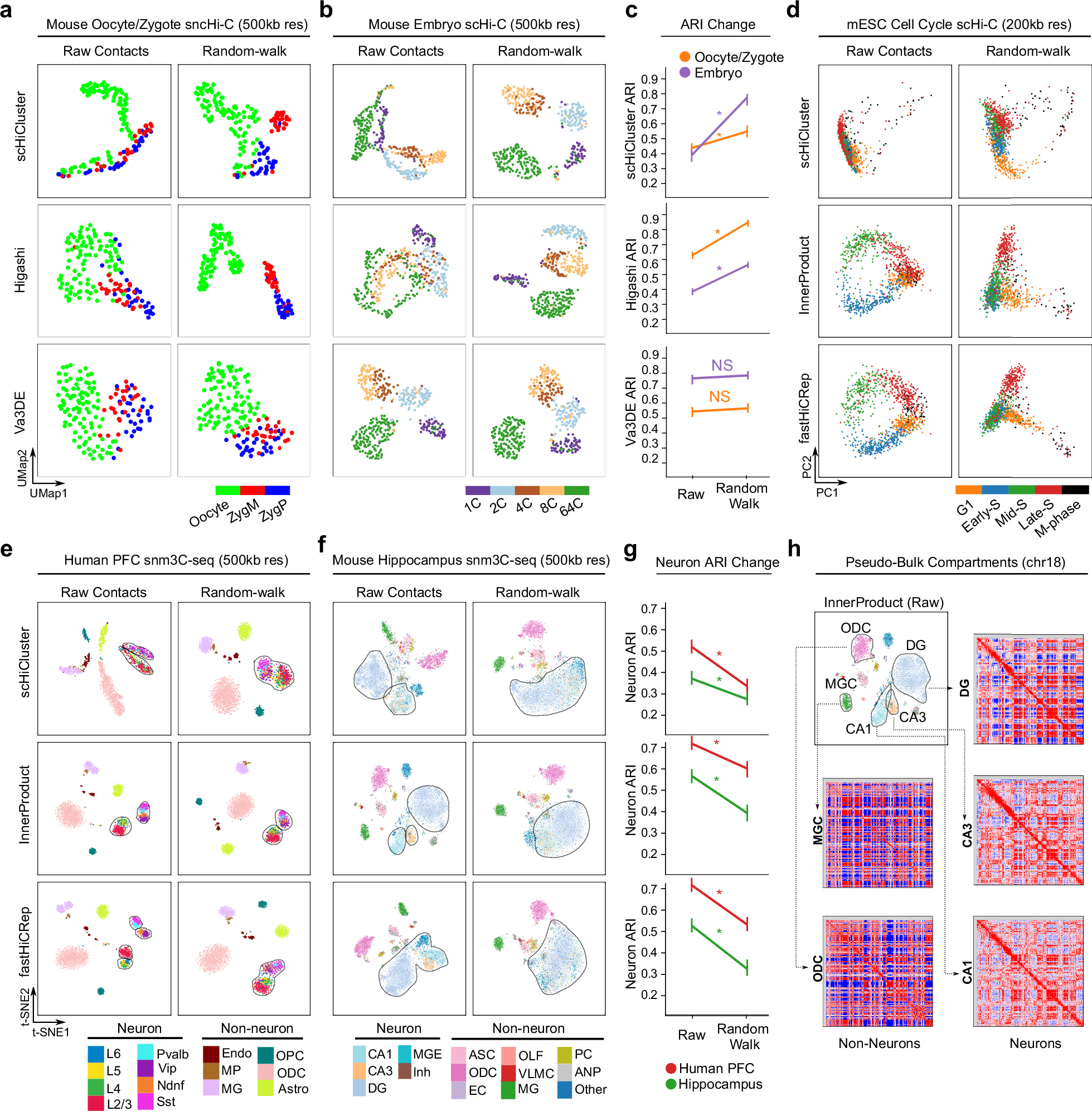 Fig. 5: Random-walk is biased towards embedding high-order contacts.