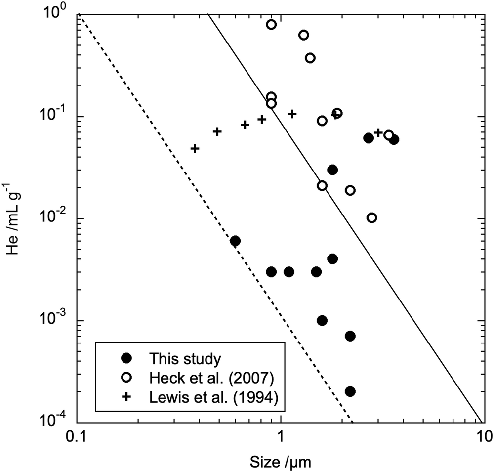 Fig. 1: 4He concentrations vs. grain size for mainstream SiC from the Murchison meteorite.