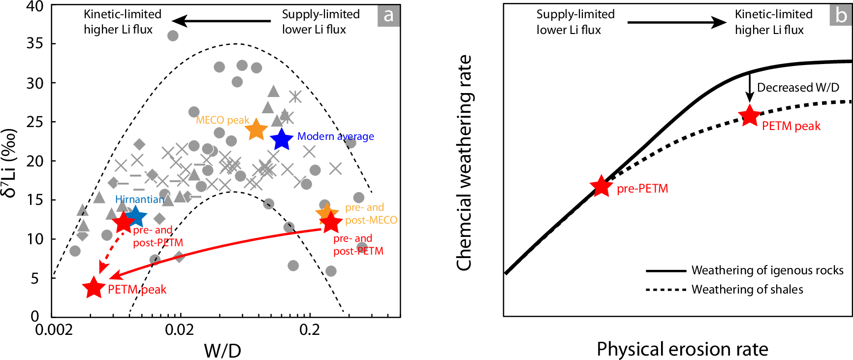 Fig. 2: Potential changes in weathering intensity or regime across the Paleocene-Eocene Thermal Maximum (PETM), and comparisons with other geological events during the Phanerozoic.