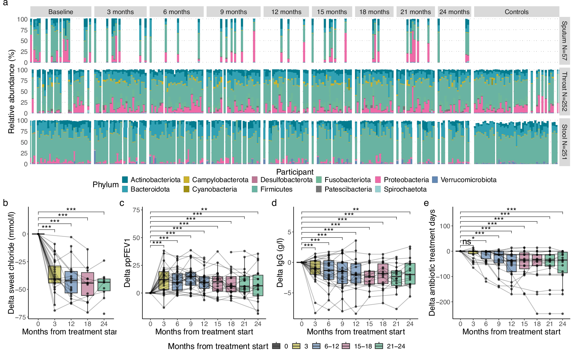 Fig. 1: Longitudinal microbiome composition and clinical changes in response to ETI treatment.