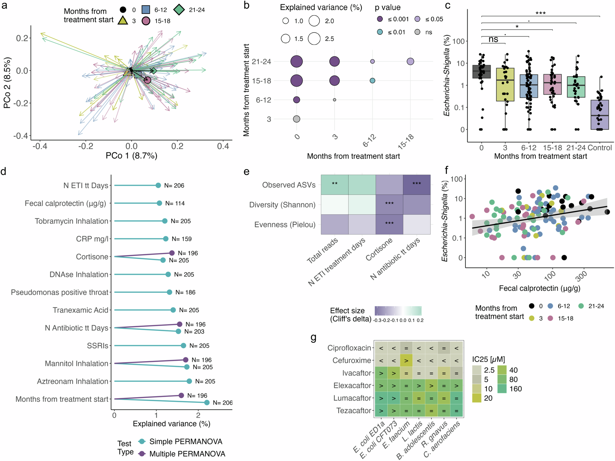 Fig. 3: Gradual shifts in gut microbiome composition in response to ETI are driven by antibiotics and steroids, including Escherichia decline linked to reduced intestinal inflammation.