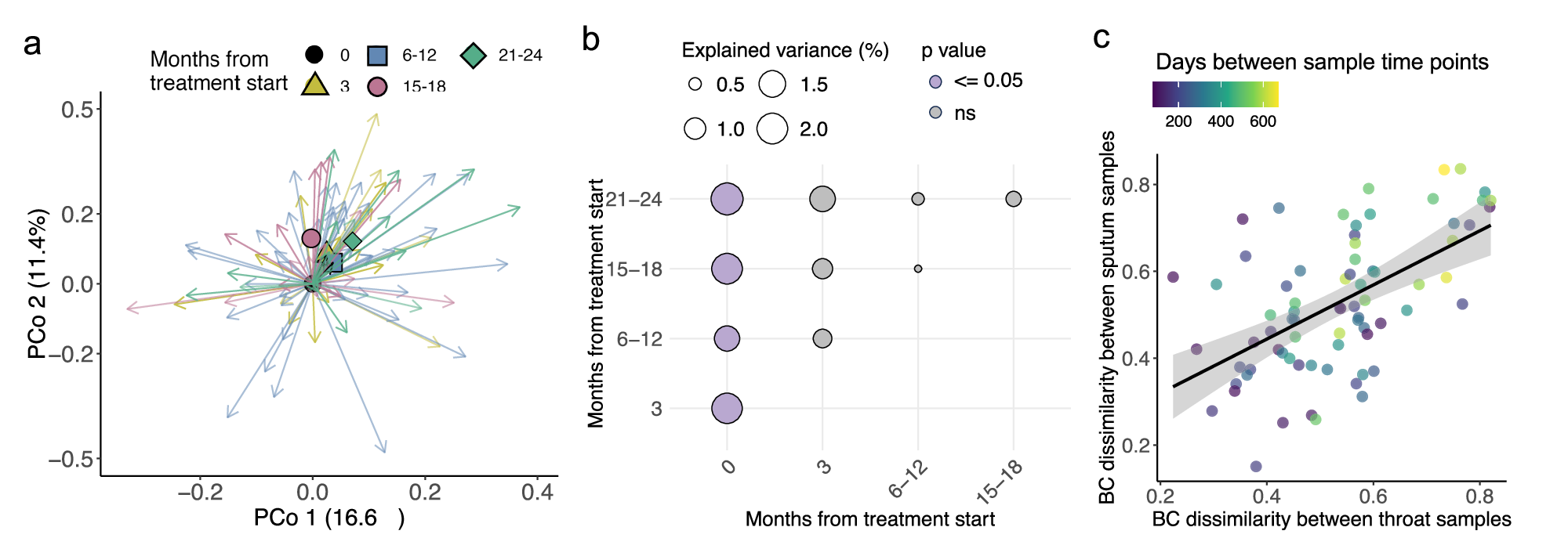 Fig. 4: Changes in throat composition are subtle and mirror to a certain extent changes in sputum microbiome.