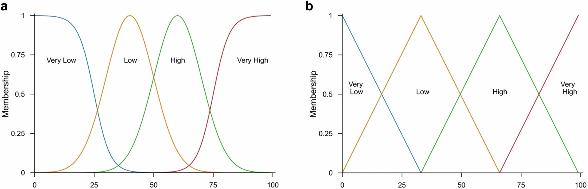 Fig. 5: Fuzzy logic model of indicators and targets in the SDG framework.