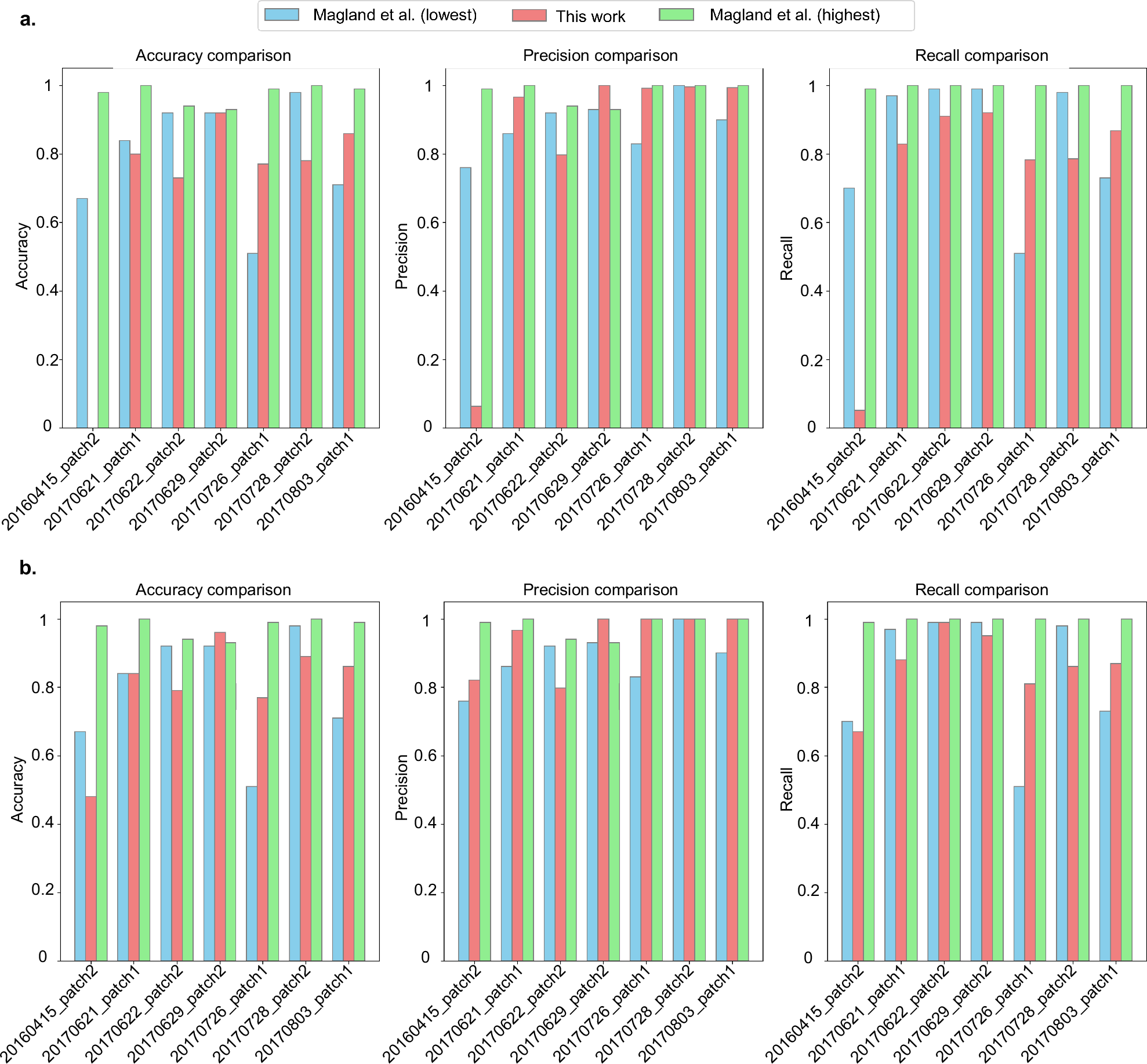Fig. 8: Comparison of the SNN classification performance with respect to 6 spike-sorting algorithms.