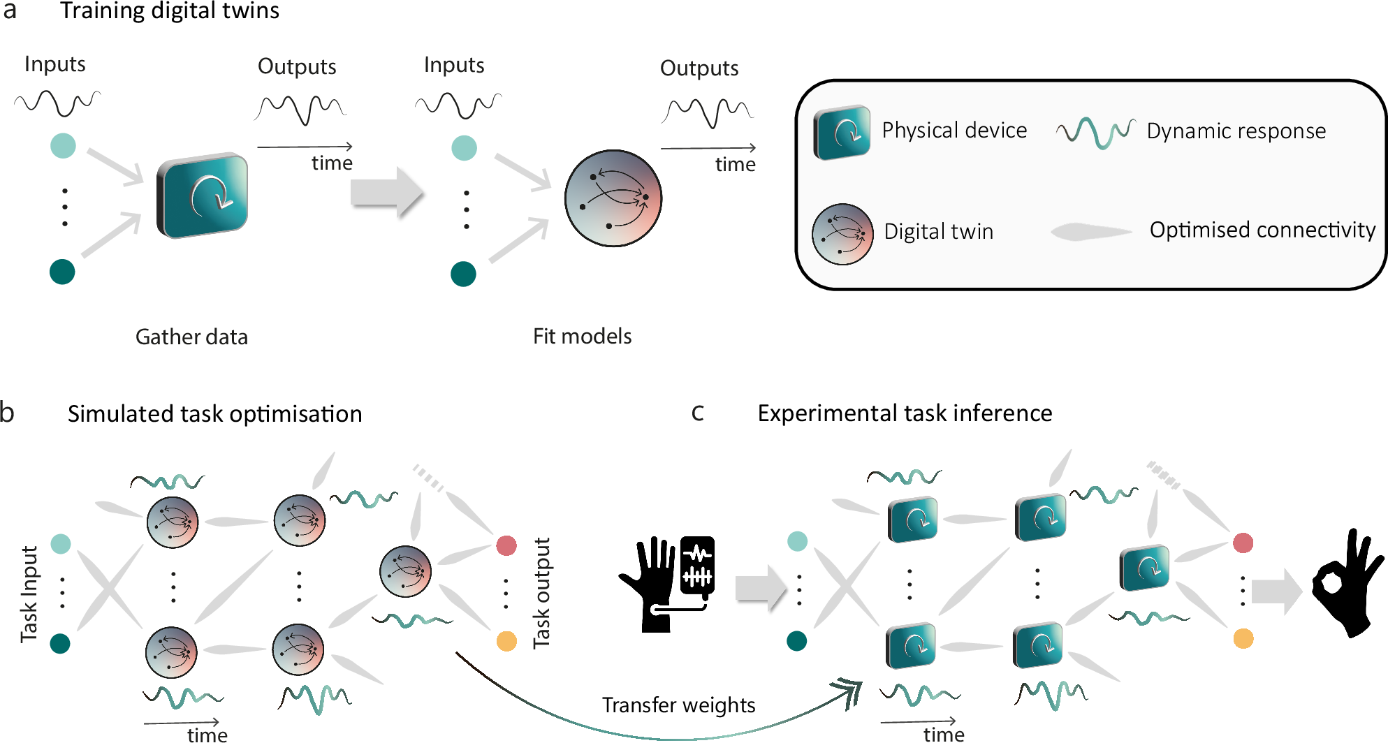 Noise-aware training of neuromorphic dynamic device networks | Nature  Communications
