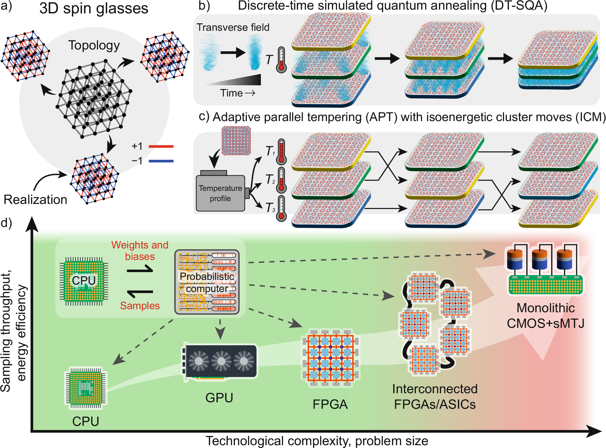 pコンピュータが量子システムを凌駕（New UCSB research shows p-computers can solve spin-glass problems faster than quantum systems）