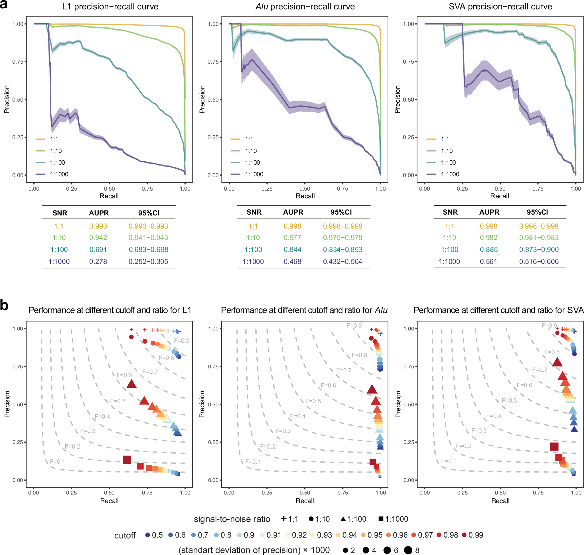 Fig. 5: Benchmarking stringency cutoffs in simulated imbalanced datasets.