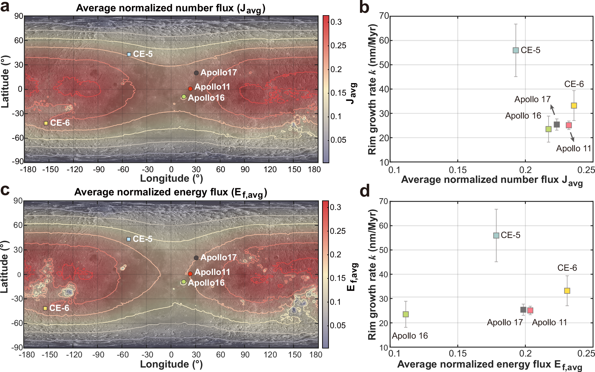 Fig. 3: Maps of the lunar surface showing average normalized solar wind (SW) number flux (Javg) and energy flux (Ef,avg), alongside profiles of SW-damaged rim growth rate (k) versus Javg and Ef,avg.